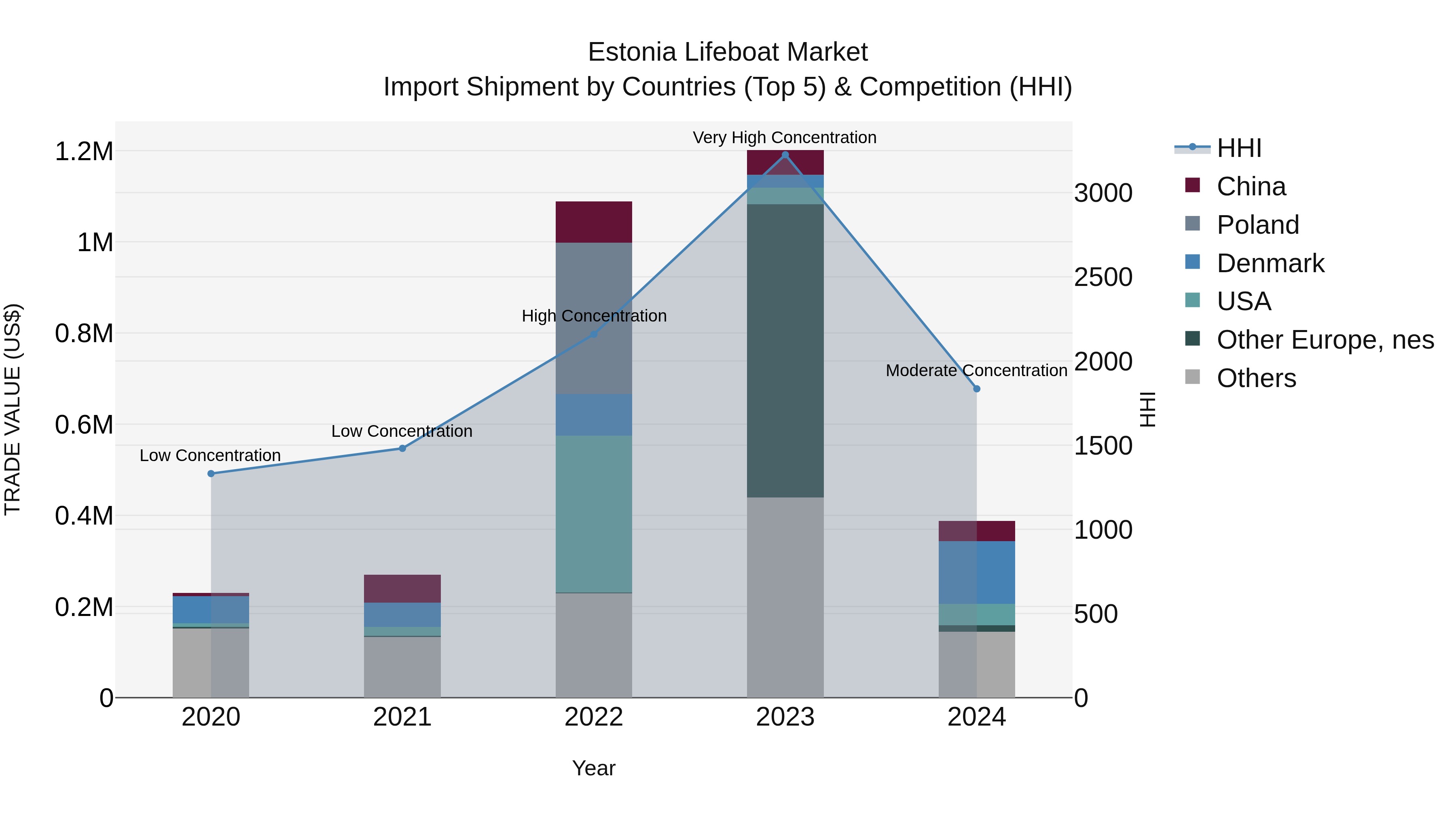 Estonia Lifeboat Market Top 5 Importing Countries and Market Competition (HHI) Analysis