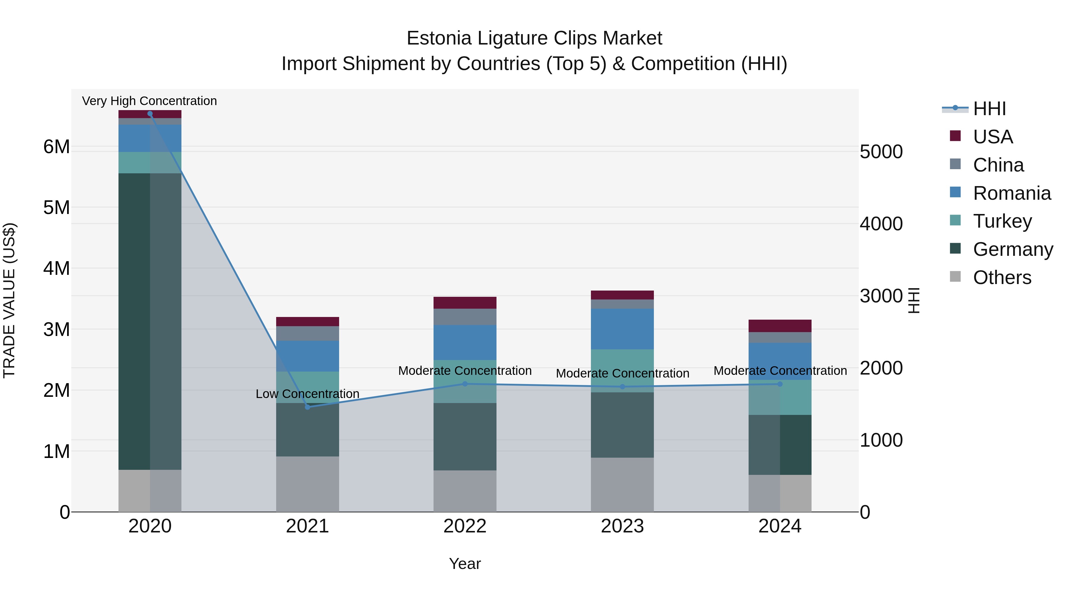 Estonia Ligature Clips Market Top 5 Importing Countries and Market Competition (HHI) Analysis
