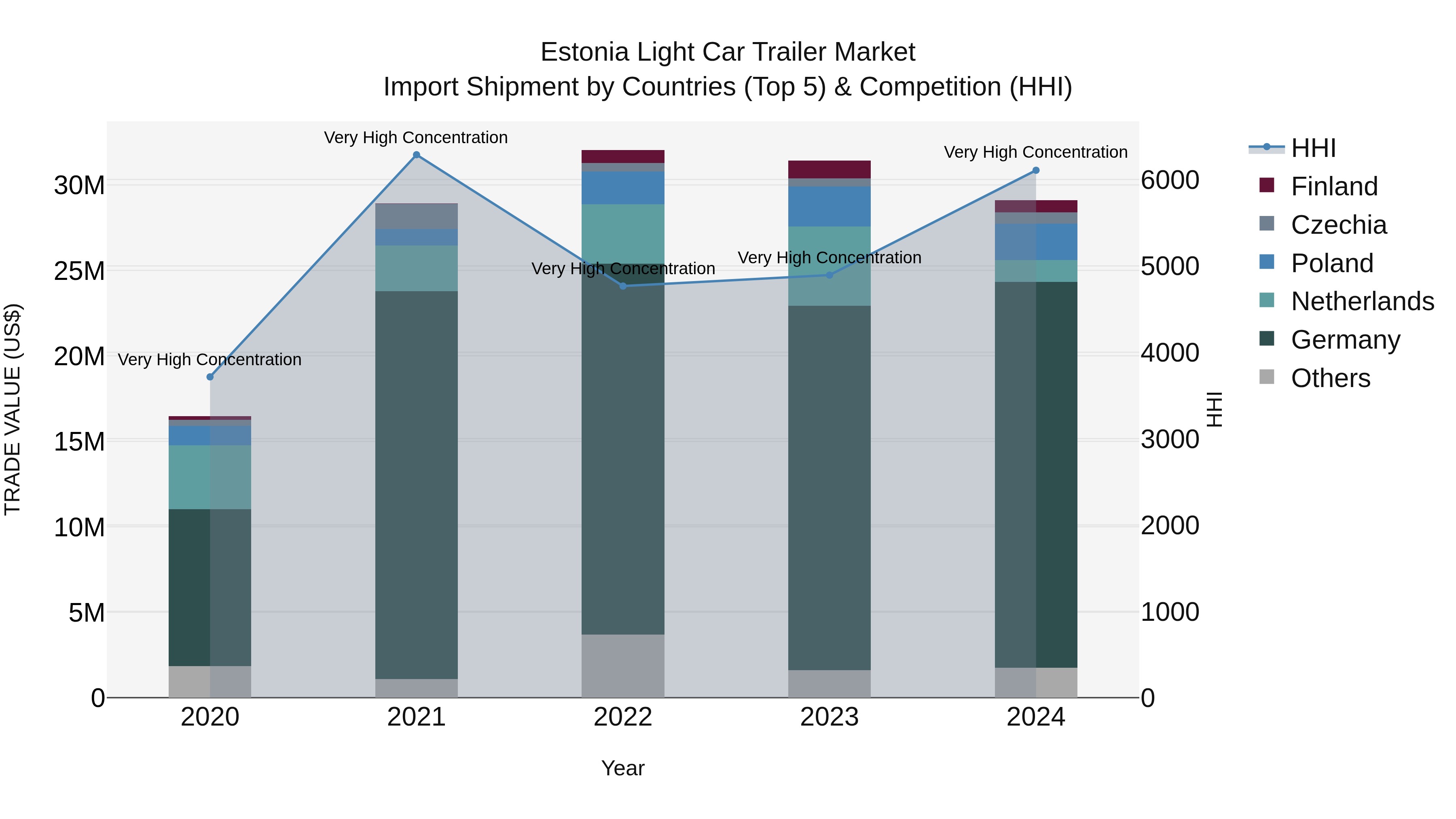 Estonia Light Car Trailer Market Top 5 Importing Countries and Market Competition (HHI) Analysis