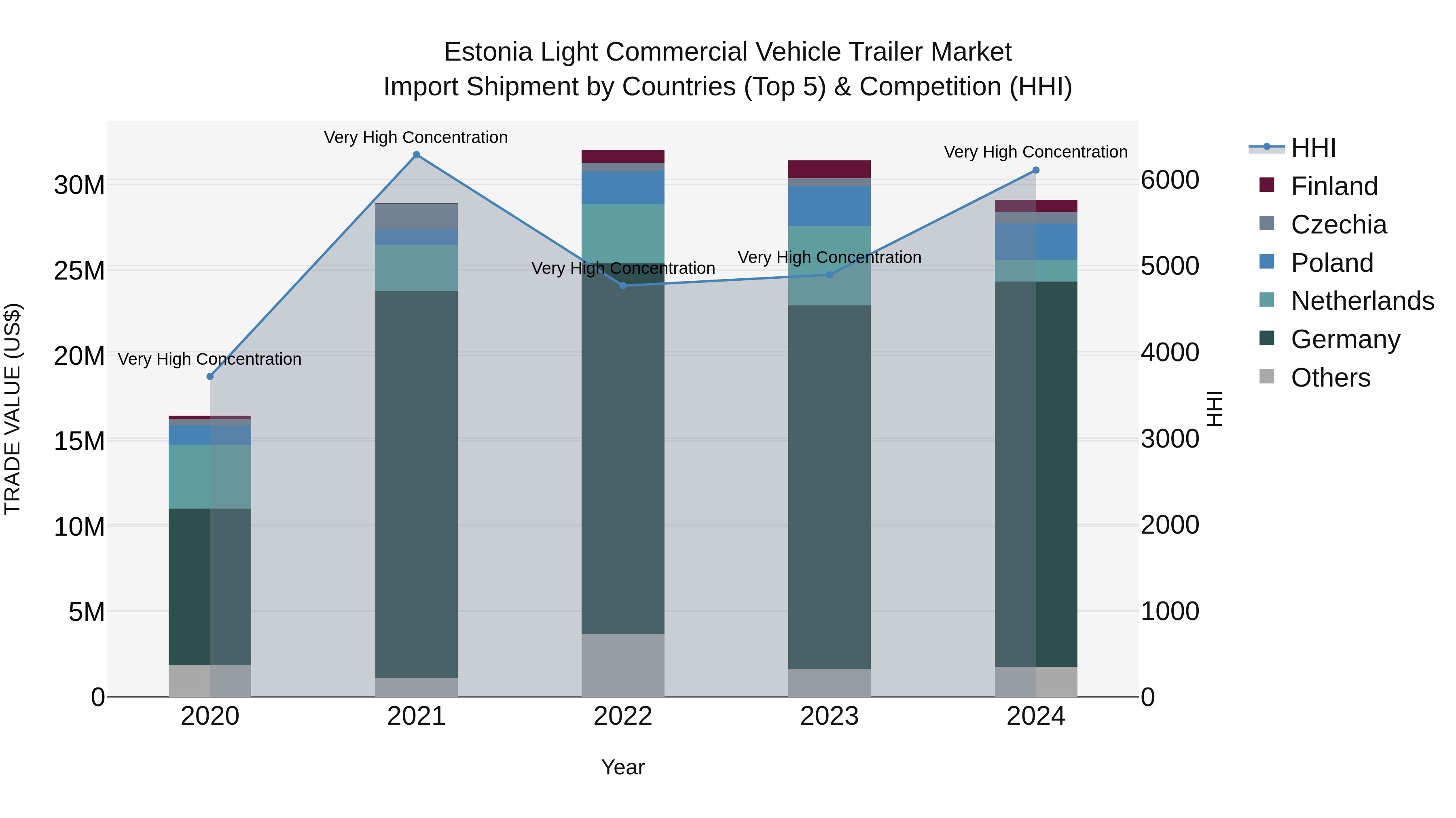 Estonia Light Commercial Vehicle Trailer Market Top 5 Importing Countries and Market Competition (HHI) Analysis