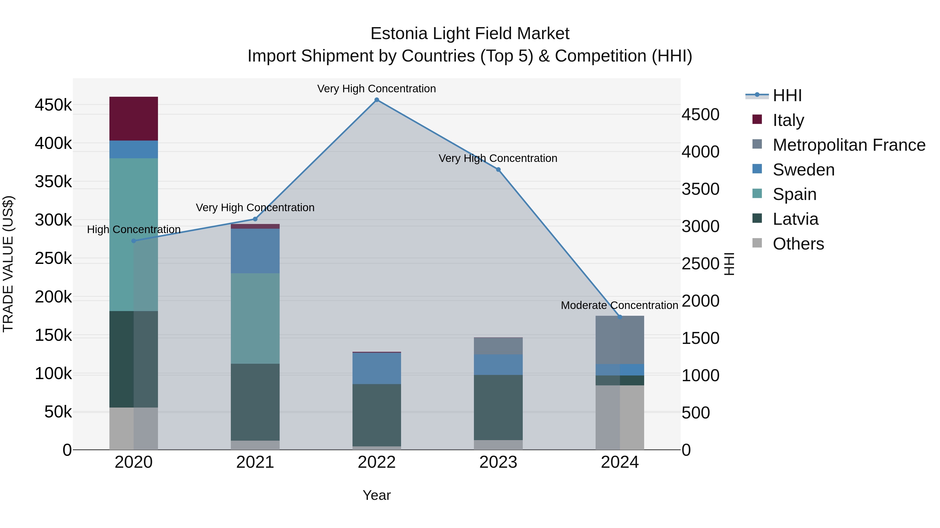 Estonia Light Field Market Top 5 Importing Countries and Market Competition (HHI) Analysis