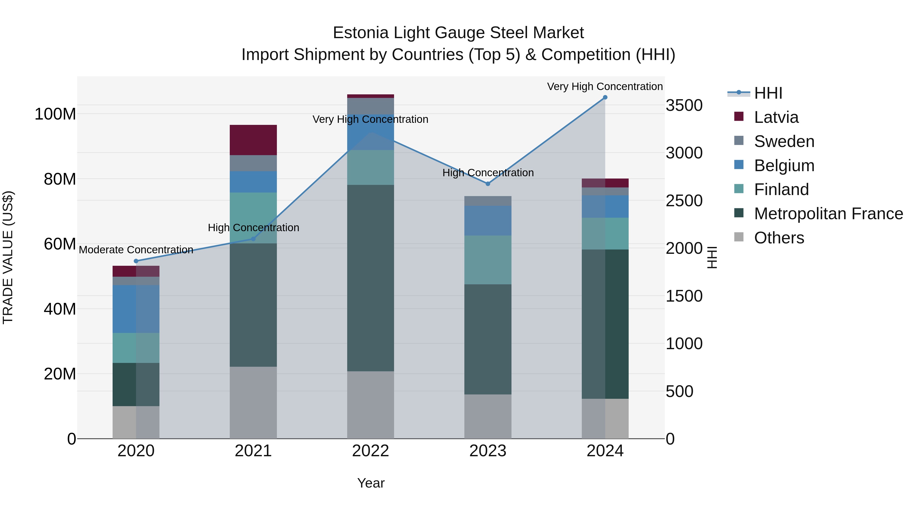 Estonia Light Gauge Steel Market Top 5 Importing Countries and Market Competition (HHI) Analysis