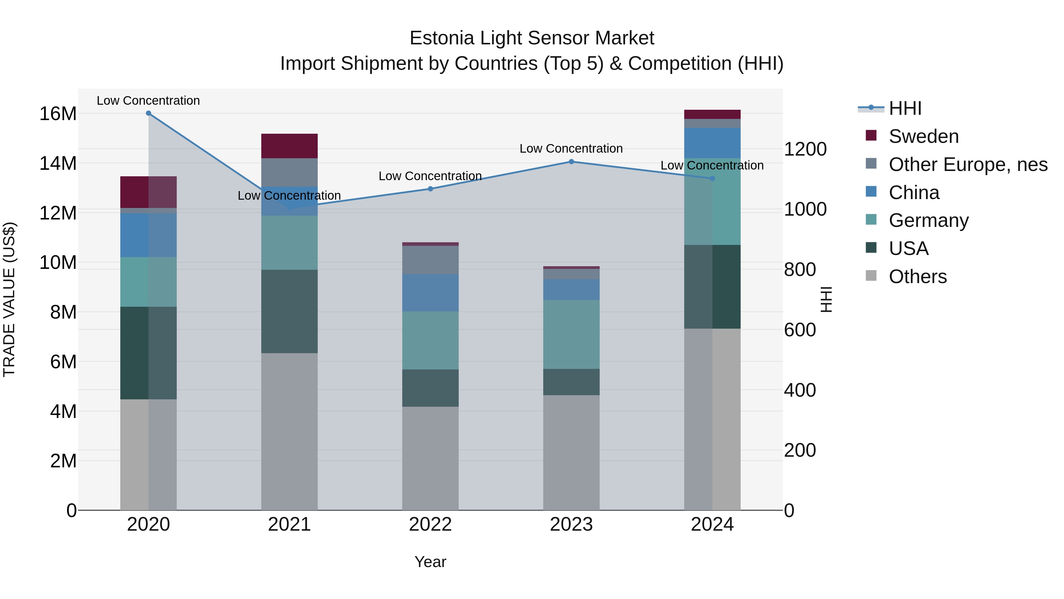 Estonia Light Sensor Market Top 5 Importing Countries and Market Competition (HHI) Analysis
