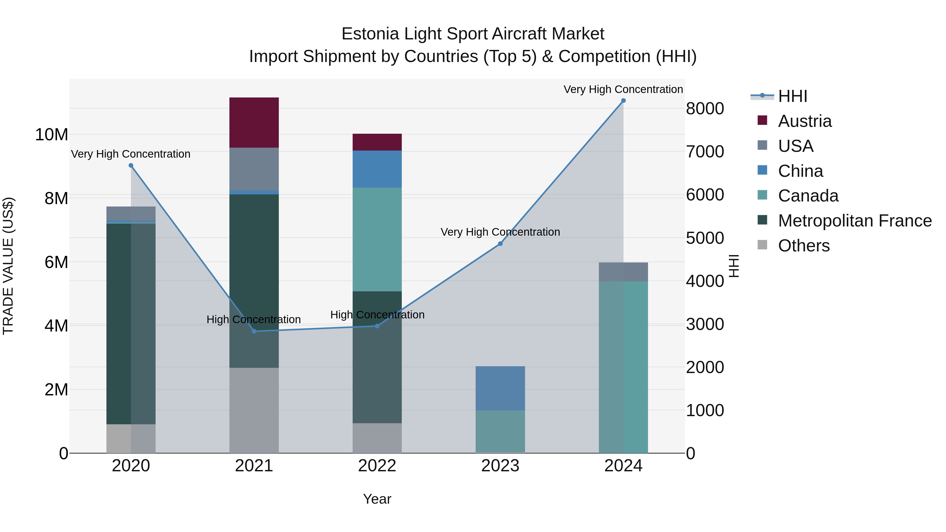 Estonia Light Sport Aircraft Market Top 5 Importing Countries and Market Competition (HHI) Analysis