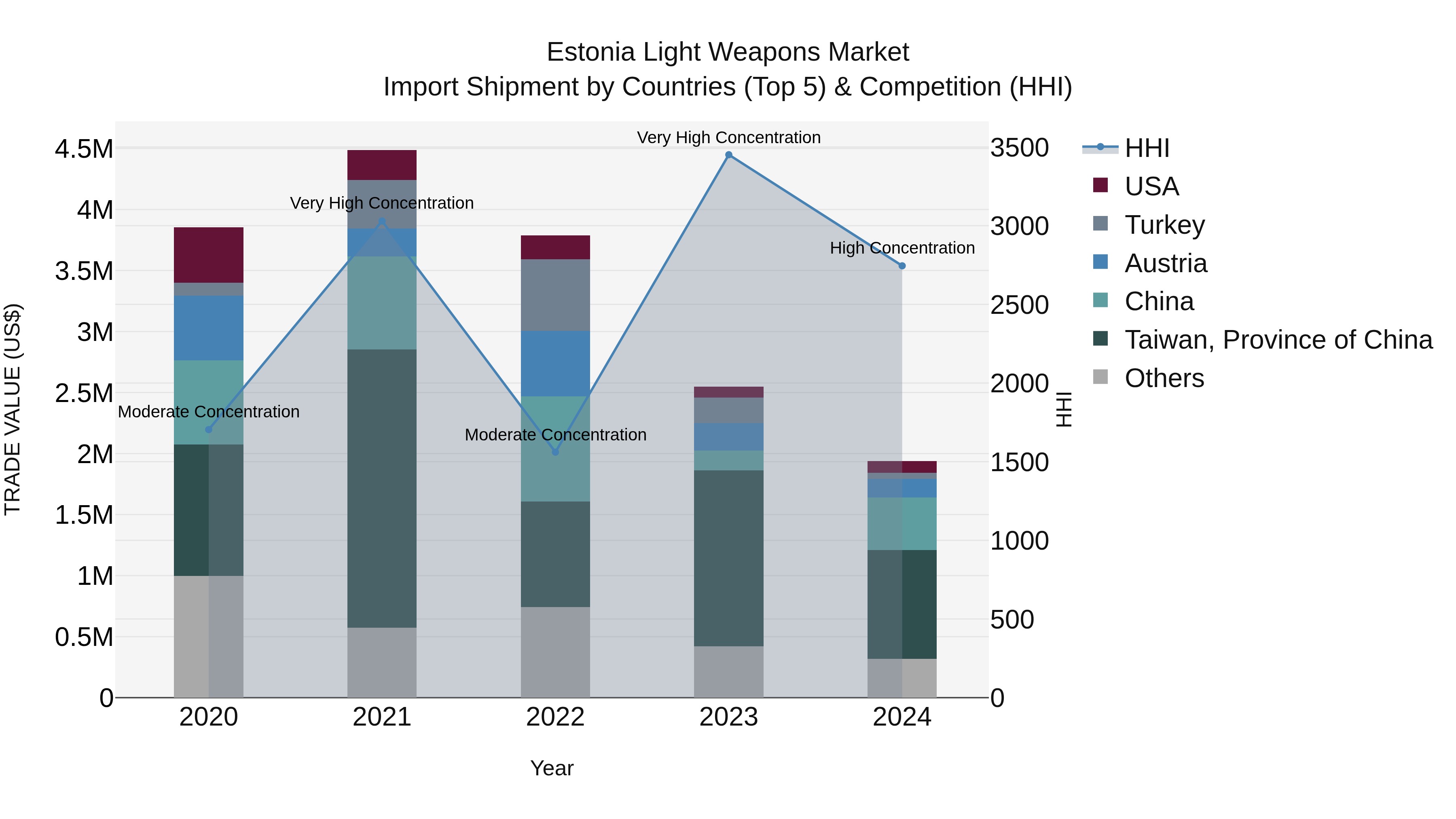 Estonia Light Weapons Market Top 5 Importing Countries and Market Competition (HHI) Analysis