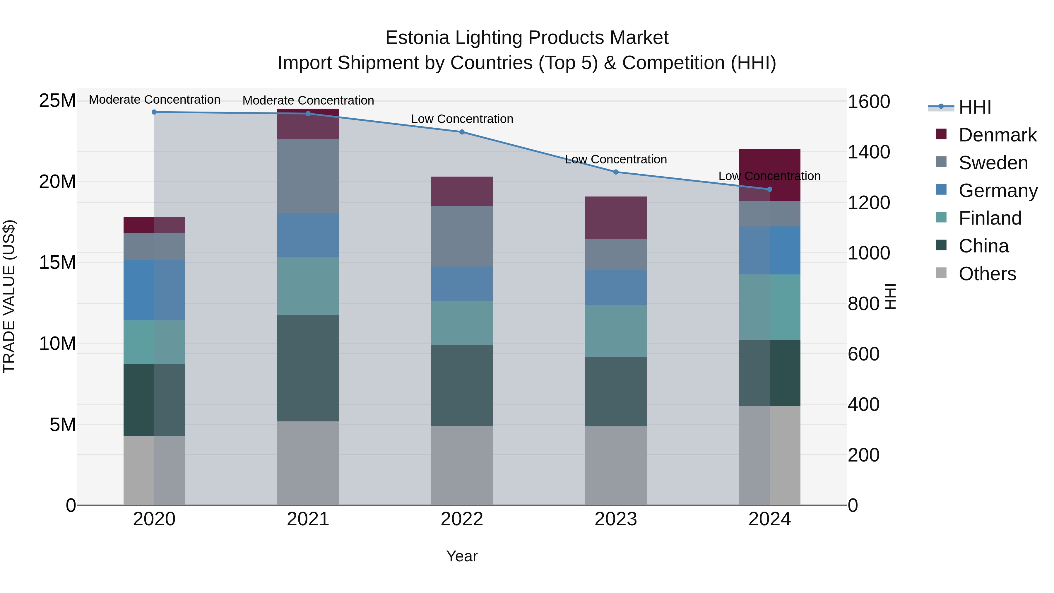 Estonia Lighting Products Market Top 5 Importing Countries and Market Competition (HHI) Analysis