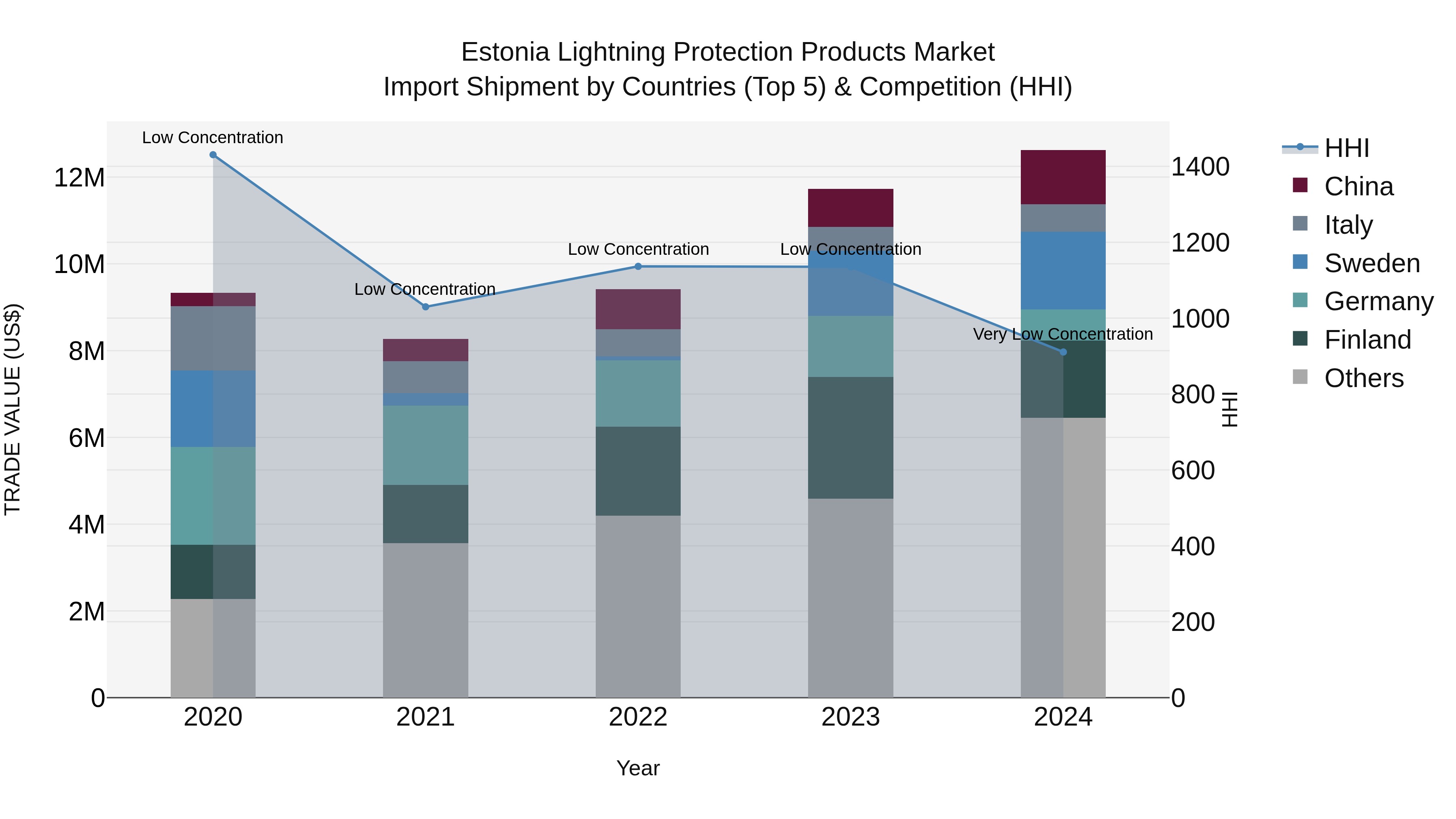 Estonia Lightning Protection Products Market Top 5 Importing Countries and Market Competition (HHI) Analysis
