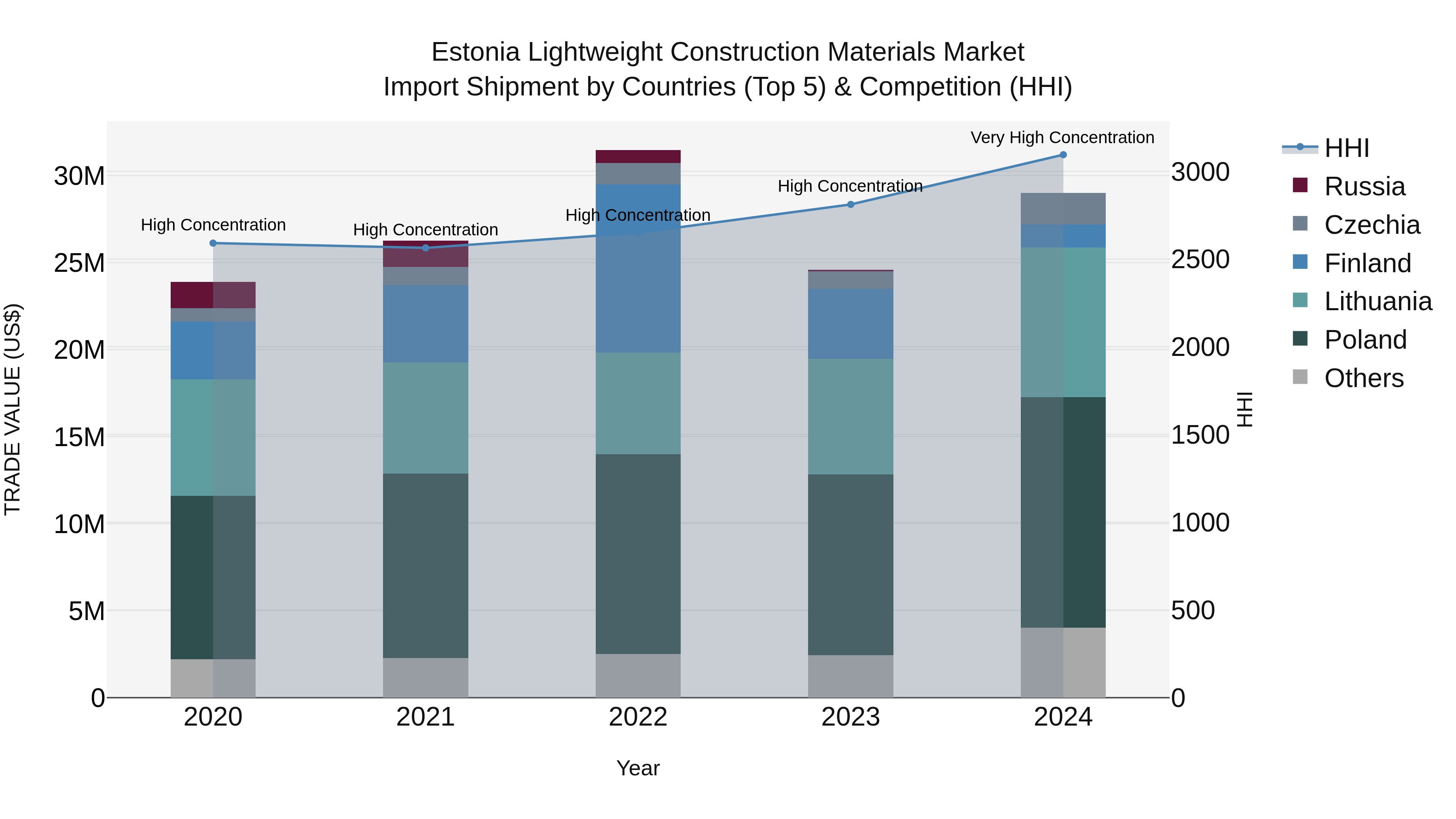 Estonia Lightweight Construction Materials Market Top 5 Importing Countries and Market Competition (HHI) Analysis