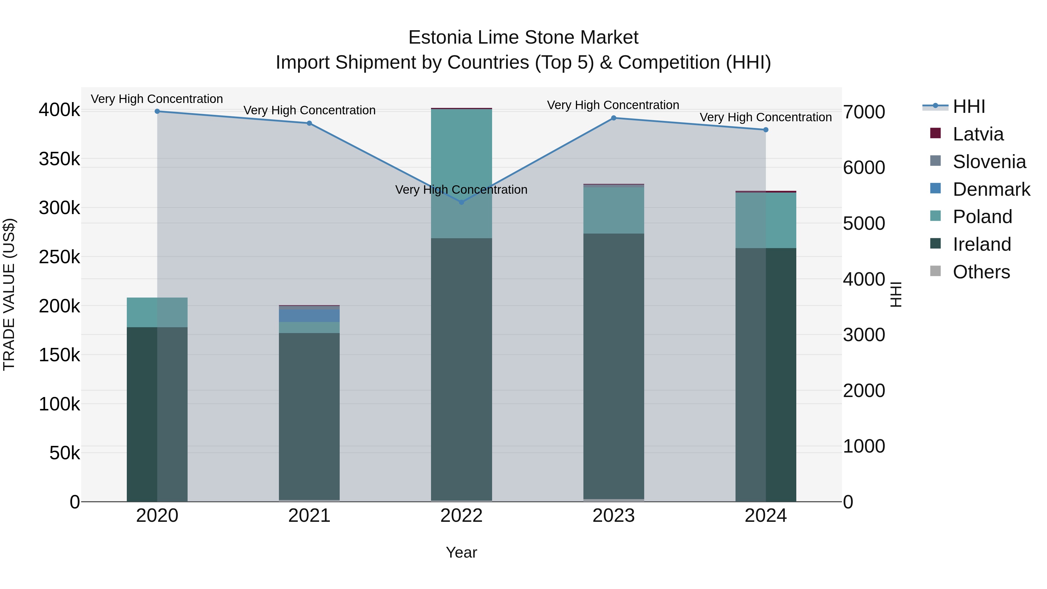 Estonia Lime Stone Market Top 5 Importing Countries and Market Competition (HHI) Analysis