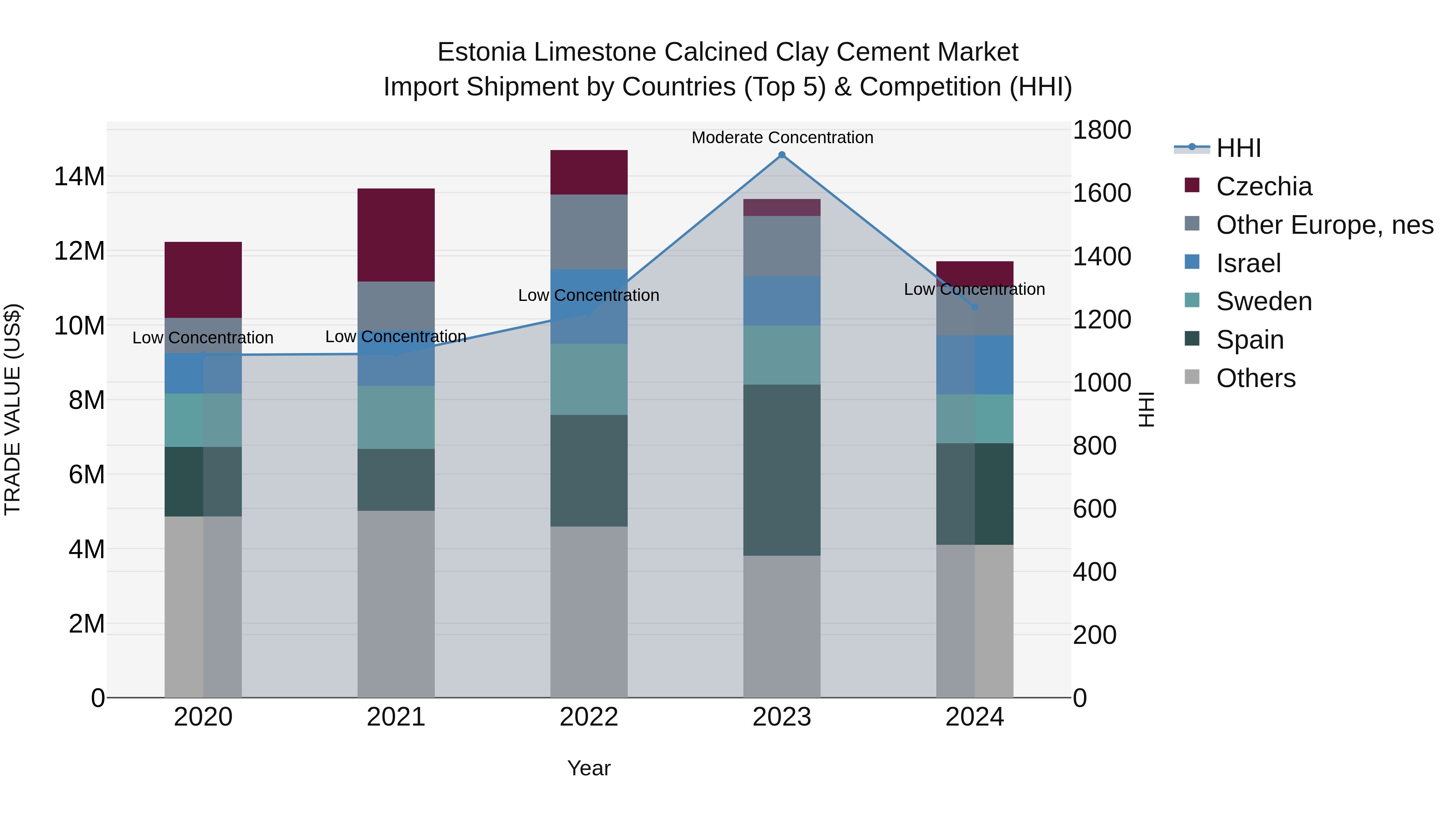 Estonia Limestone Calcined Clay Cement Market Top 5 Importing Countries and Market Competition (HHI) Analysis