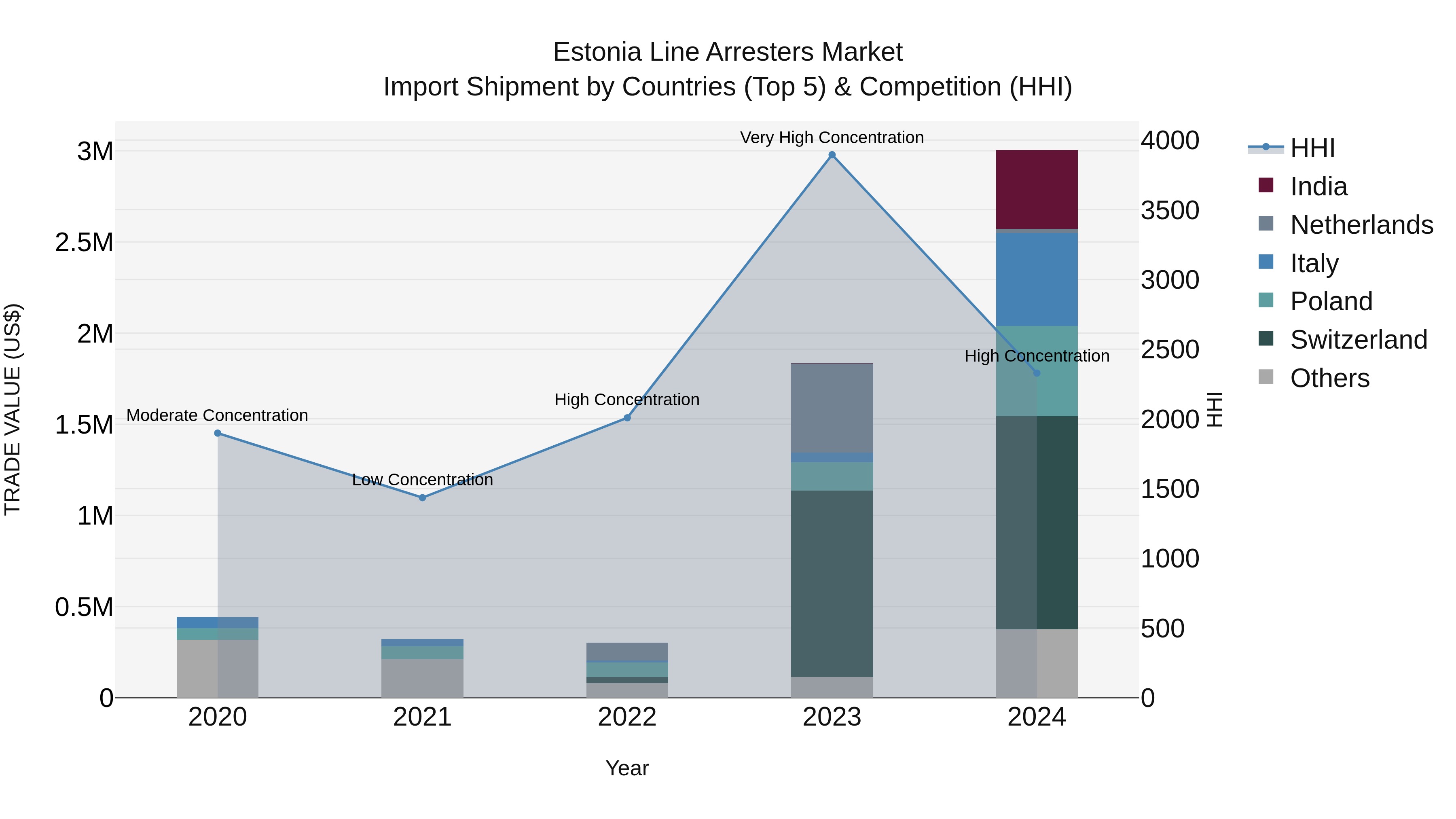 Estonia Line Arresters Market Top 5 Importing Countries and Market Competition (HHI) Analysis
