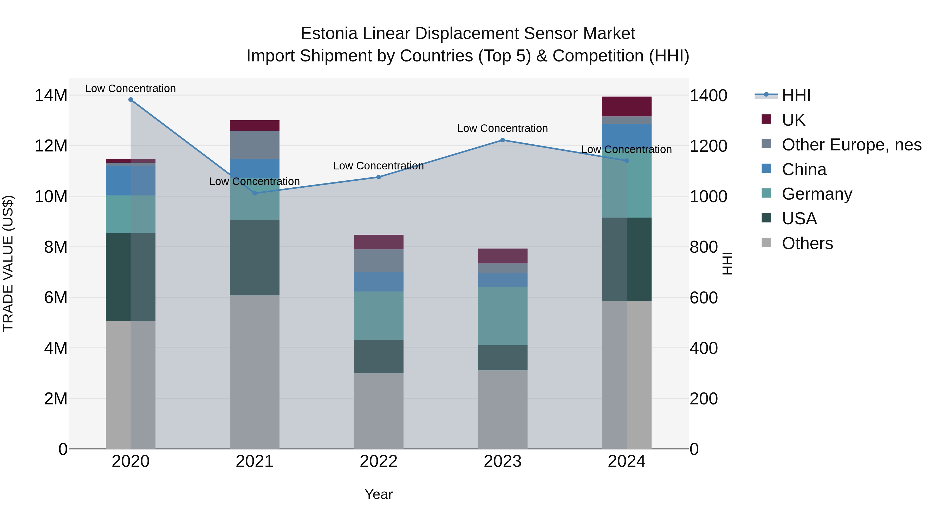 Estonia Linear Displacement Sensor Market Top 5 Importing Countries and Market Competition (HHI) Analysis