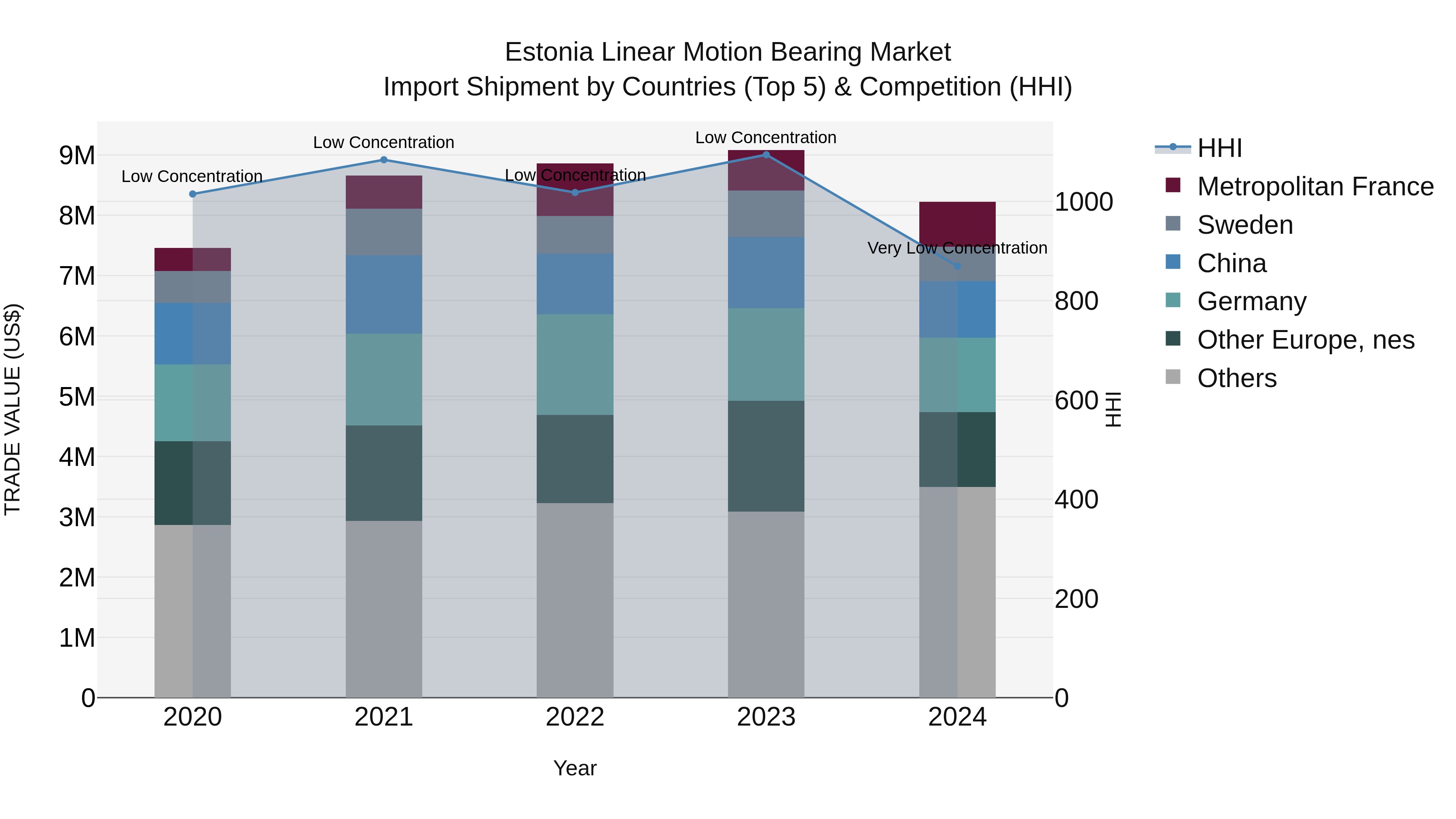 Estonia Linear Motion Bearing Market Top 5 Importing Countries and Market Competition (HHI) Analysis