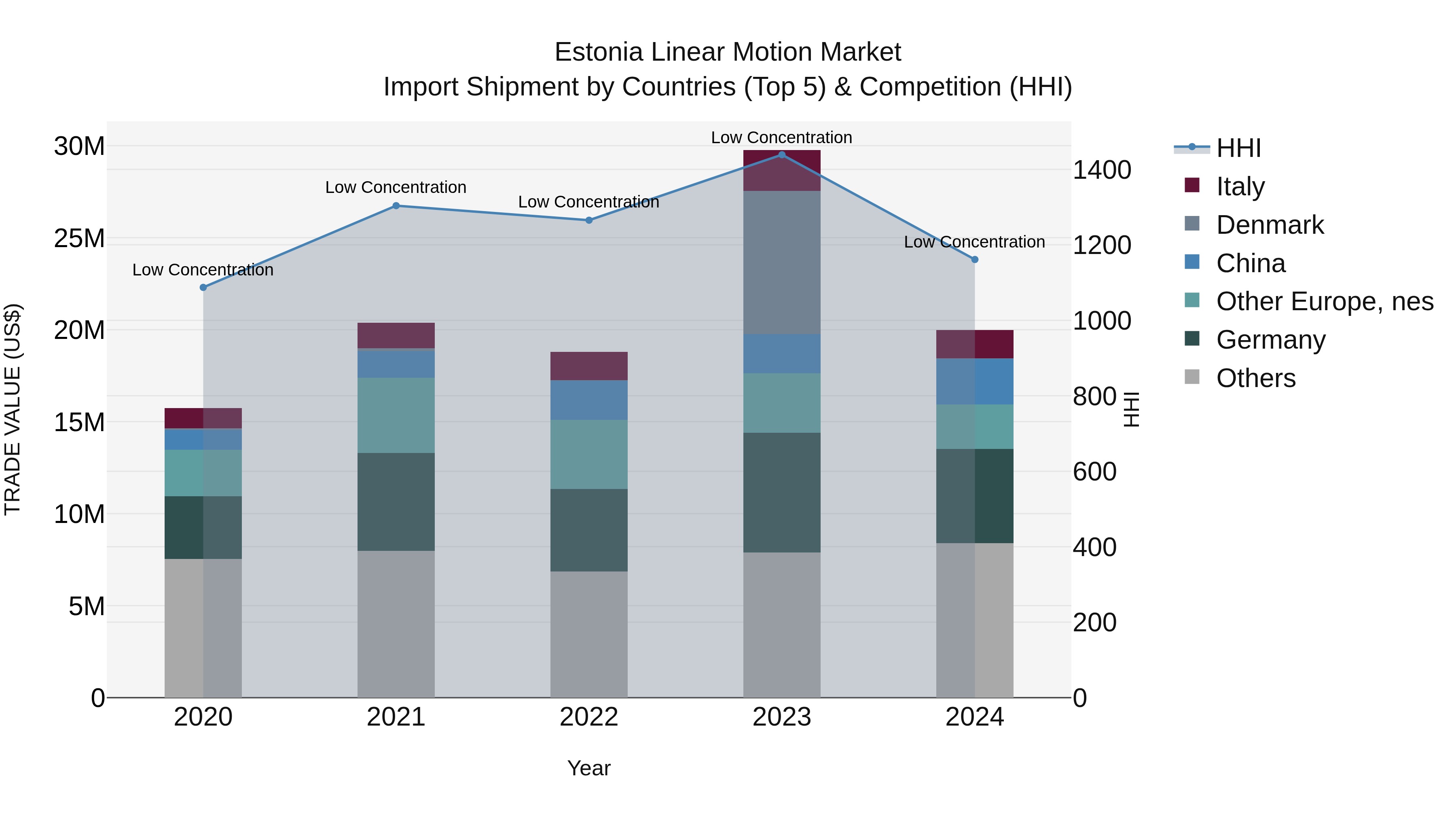Estonia Linear Motion Market Top 5 Importing Countries and Market Competition (HHI) Analysis