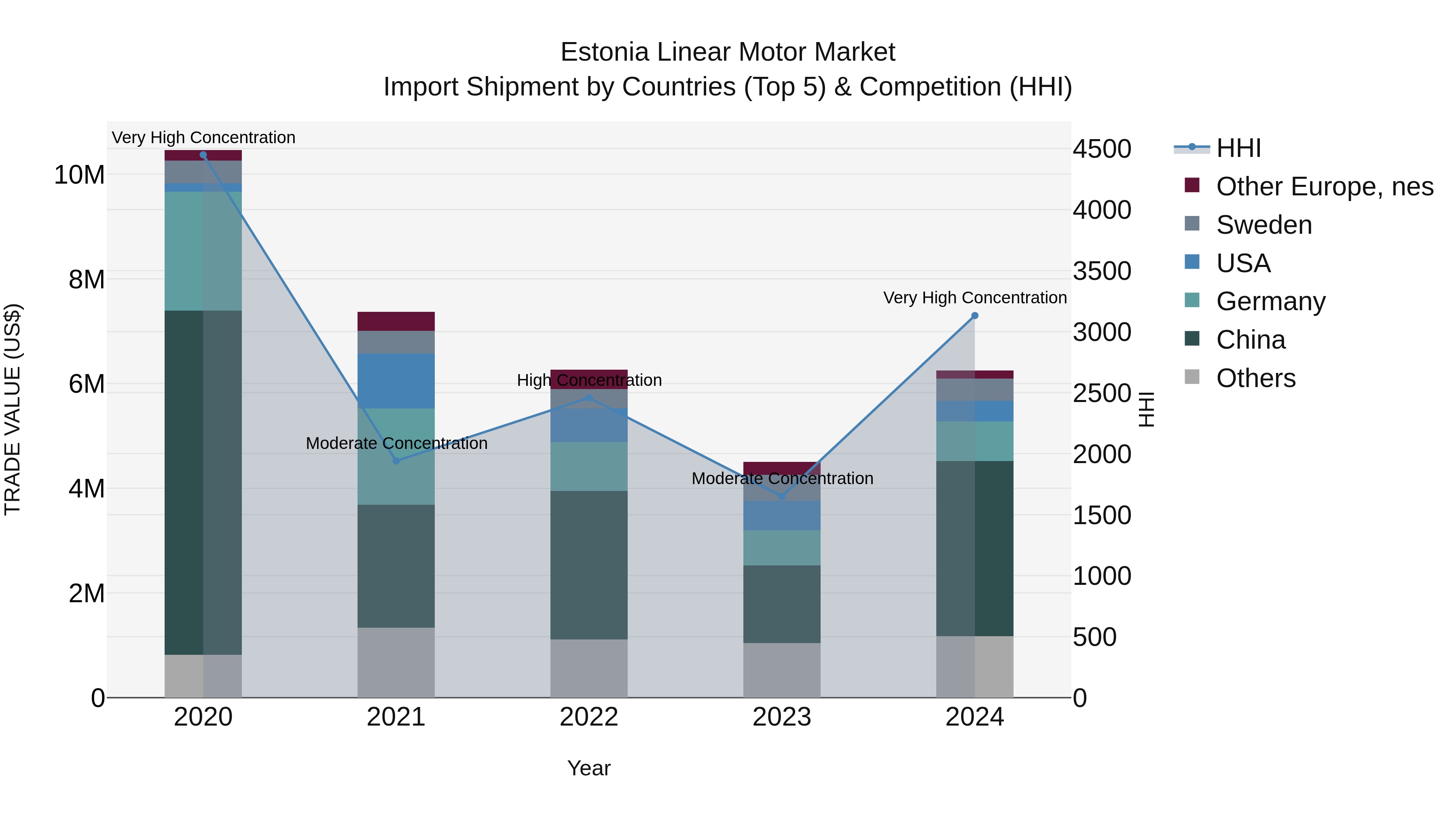 Estonia Linear Motor Market Top 5 Importing Countries and Market Competition (HHI) Analysis