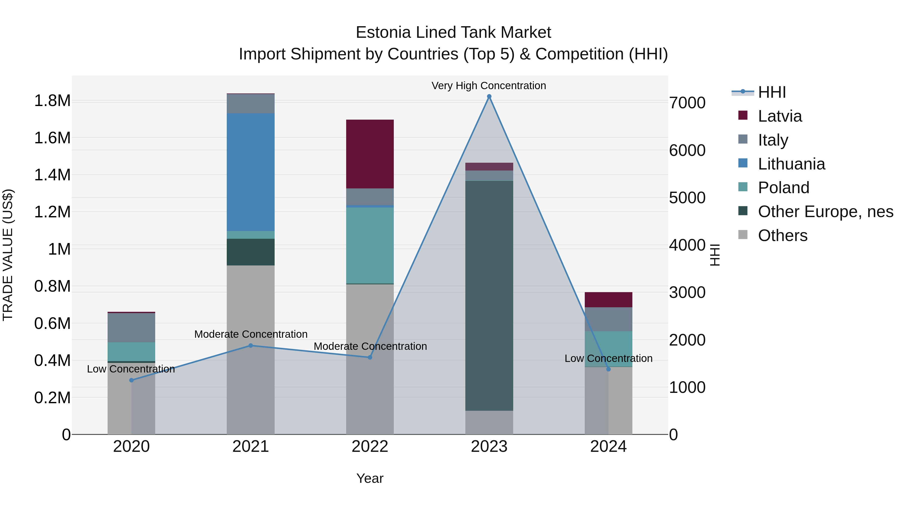 Estonia Lined Tank Market Top 5 Importing Countries and Market Competition (HHI) Analysis