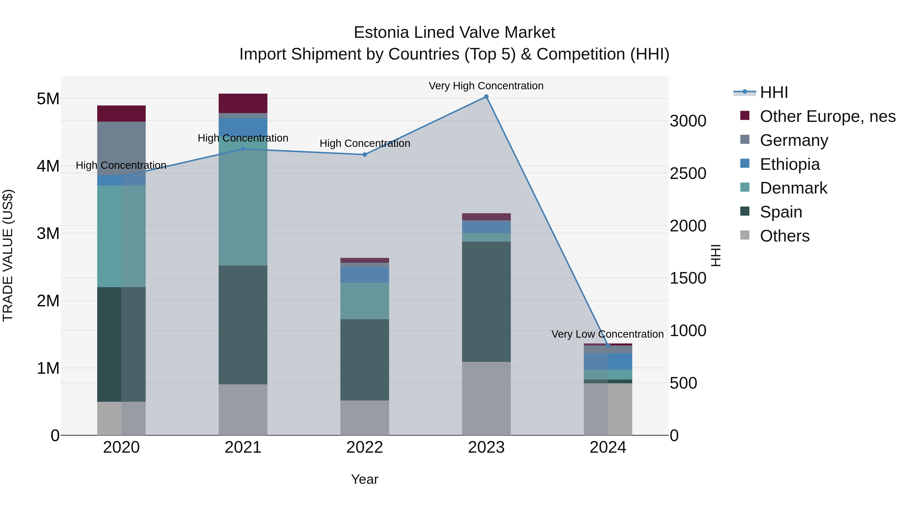 Estonia Lined Valve Market Top 5 Importing Countries and Market Competition (HHI) Analysis