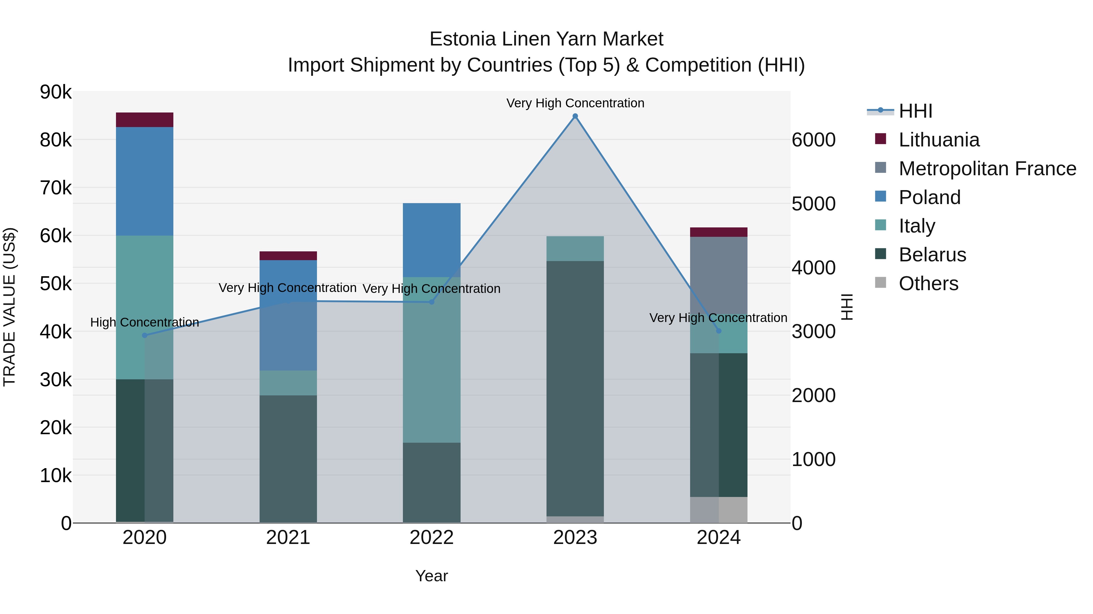 Estonia Linen Yarn Market Top 5 Importing Countries and Market Competition (HHI) Analysis