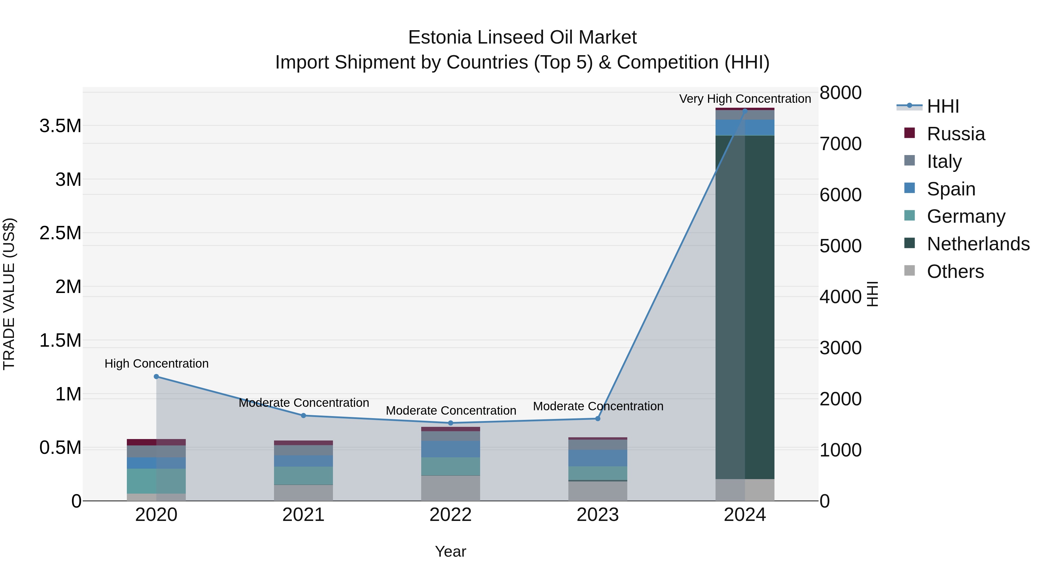 Estonia Linseed Oil Market Top 5 Importing Countries and Market Competition (HHI) Analysis
