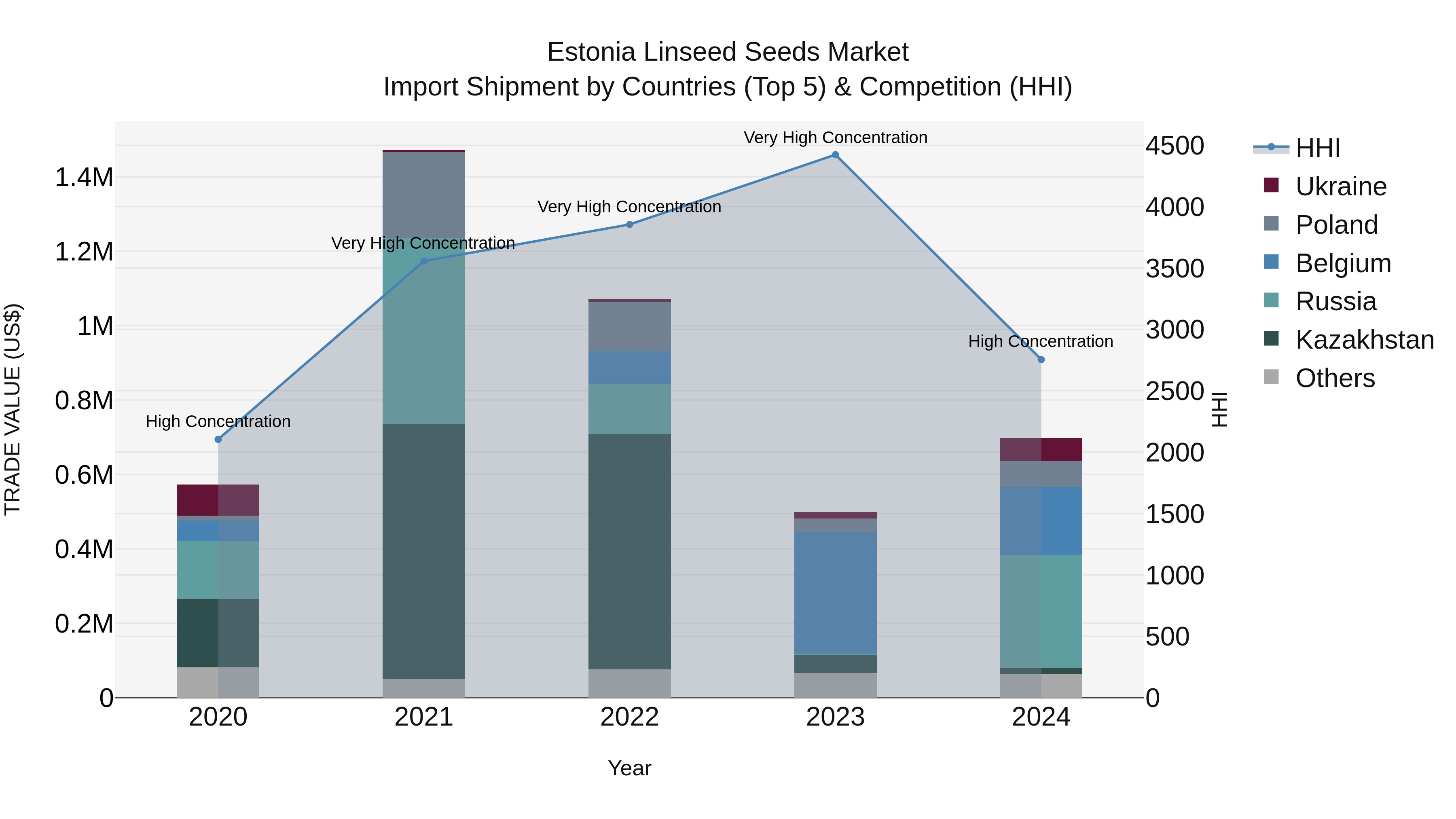 Estonia Linseed Seeds Market Top 5 Importing Countries and Market Competition (HHI) Analysis