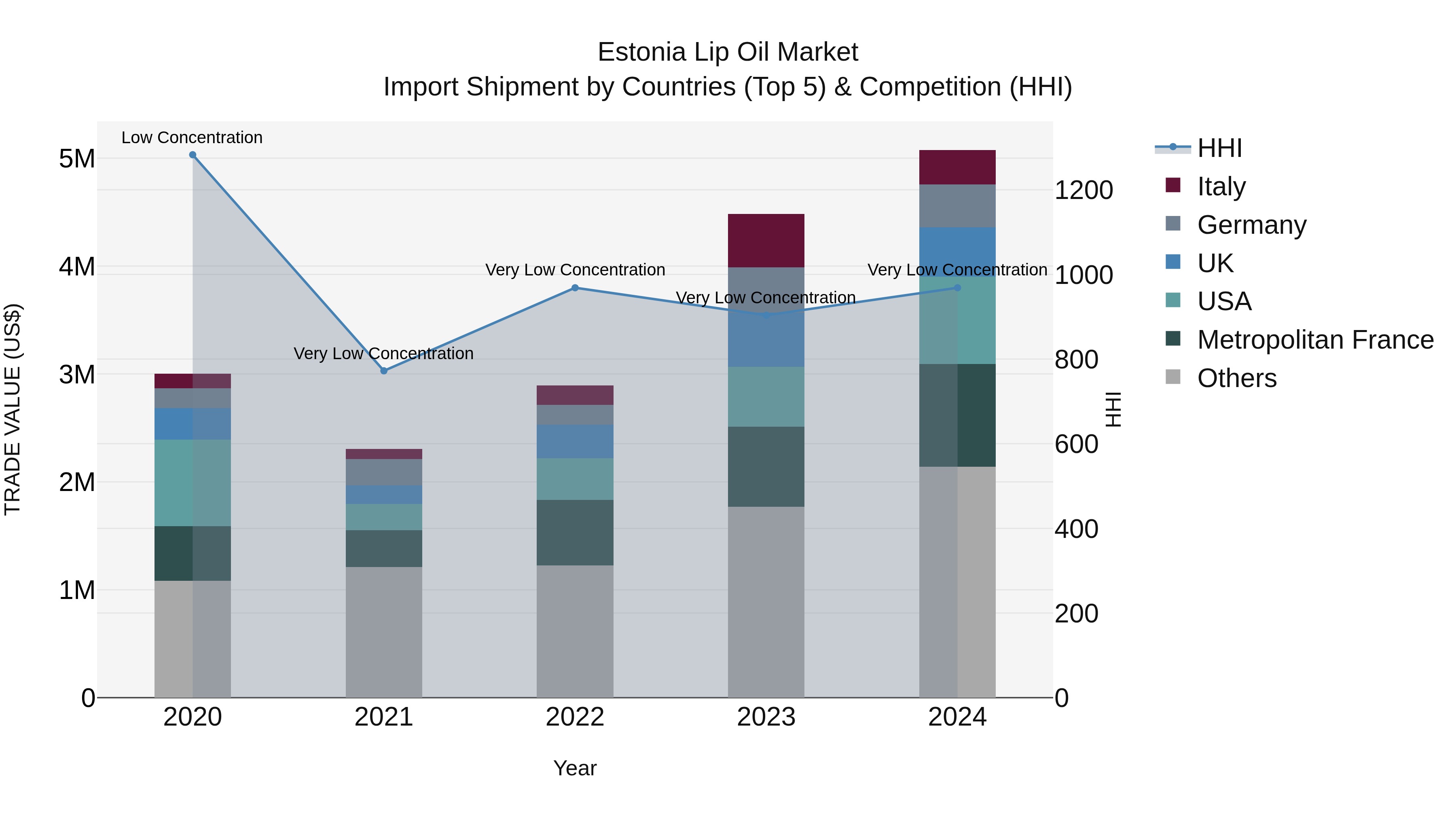 Estonia Lip Oil Market Top 5 Importing Countries and Market Competition (HHI) Analysis