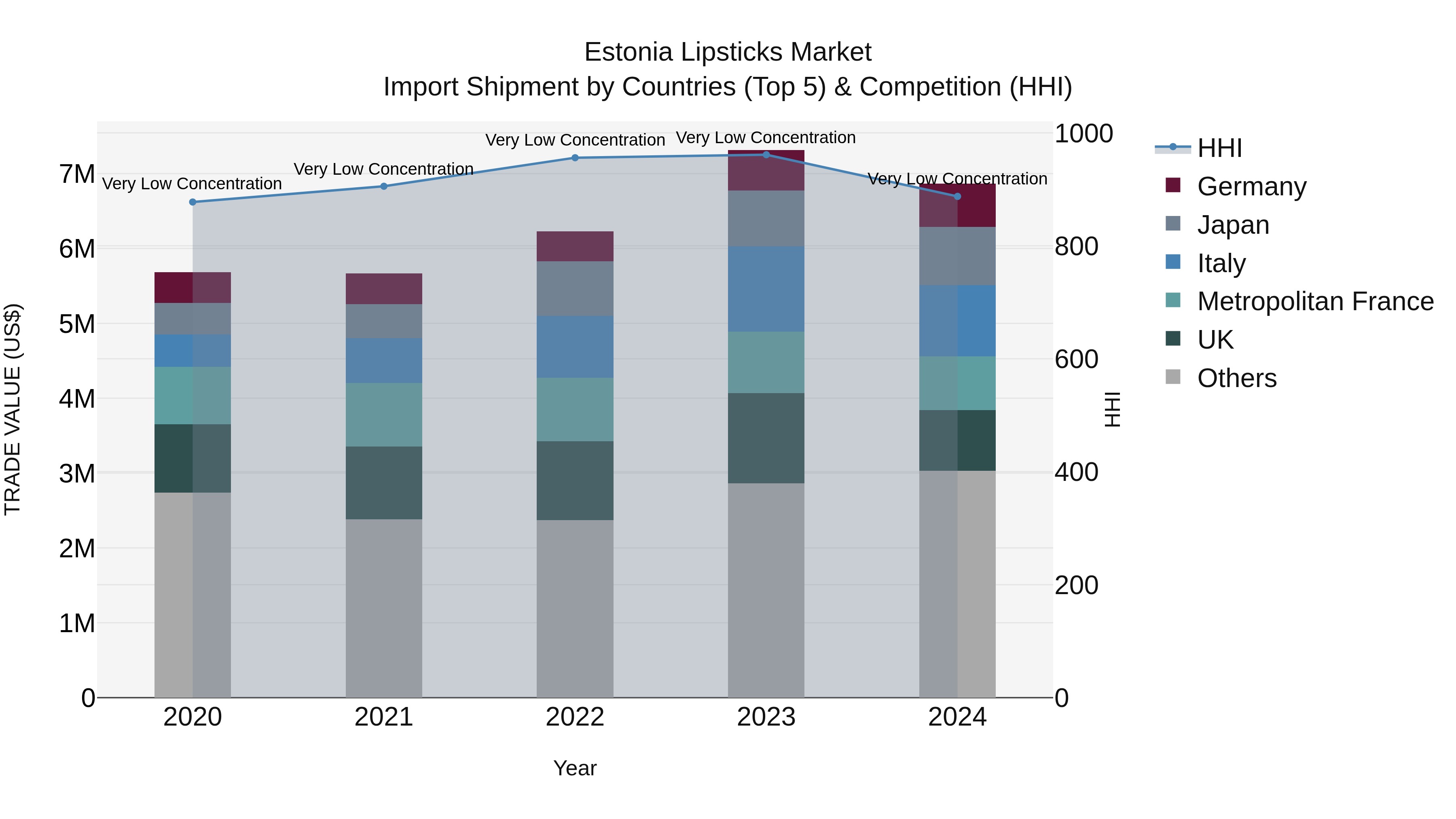 Estonia Lipsticks Market Top 5 Importing Countries and Market Competition (HHI) Analysis