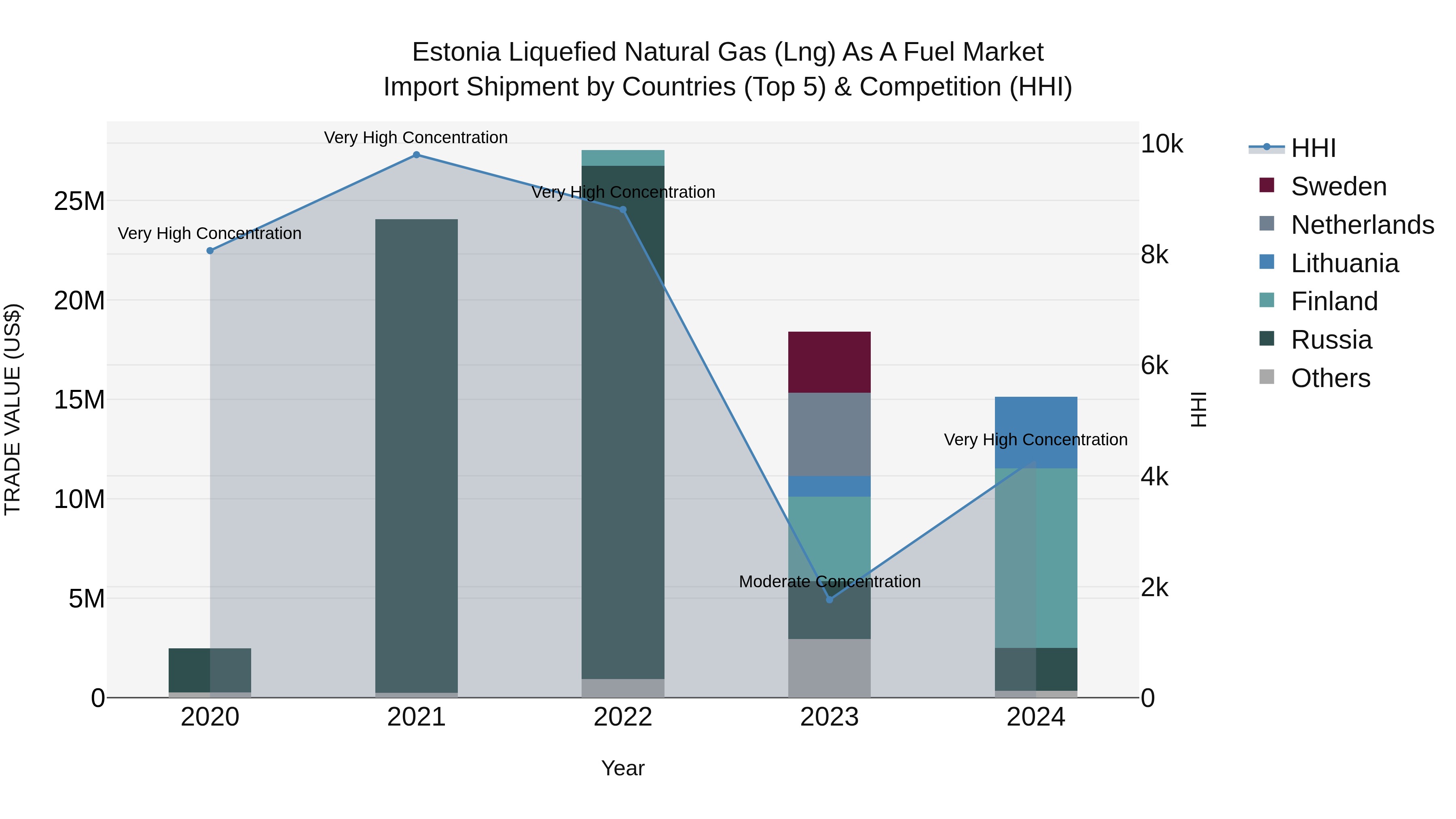 Estonia Liquefied Natural Gas (Lng) as a Fuel Market Top 5 Importing Countries and Market Competition (HHI) Analysis