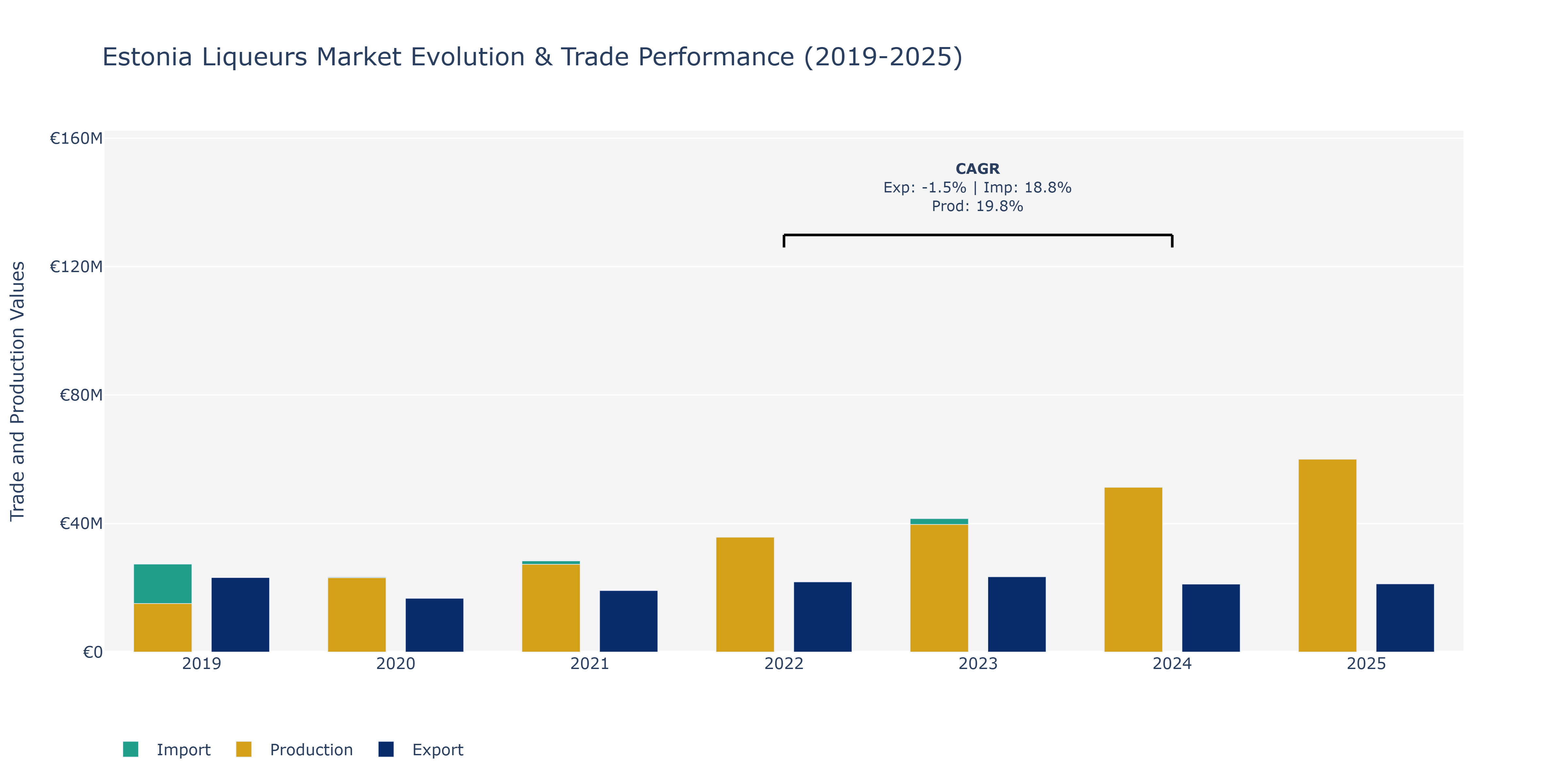 Estonia Liqueurs Market: Production & Trade Performance (2019-2025)
