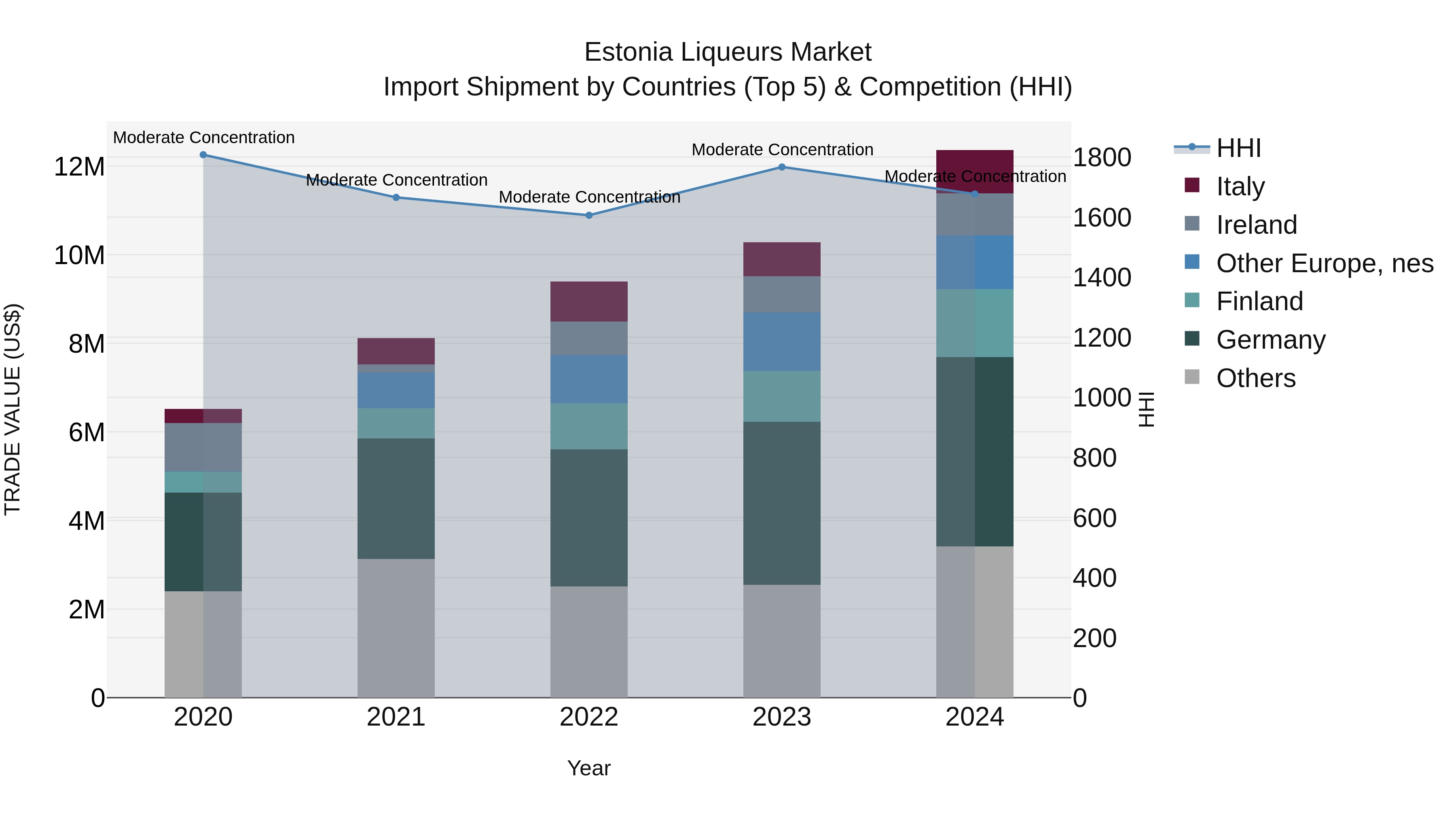 Estonia Liqueurs Market Top 5 Importing Countries and Market Competition (HHI) Analysis