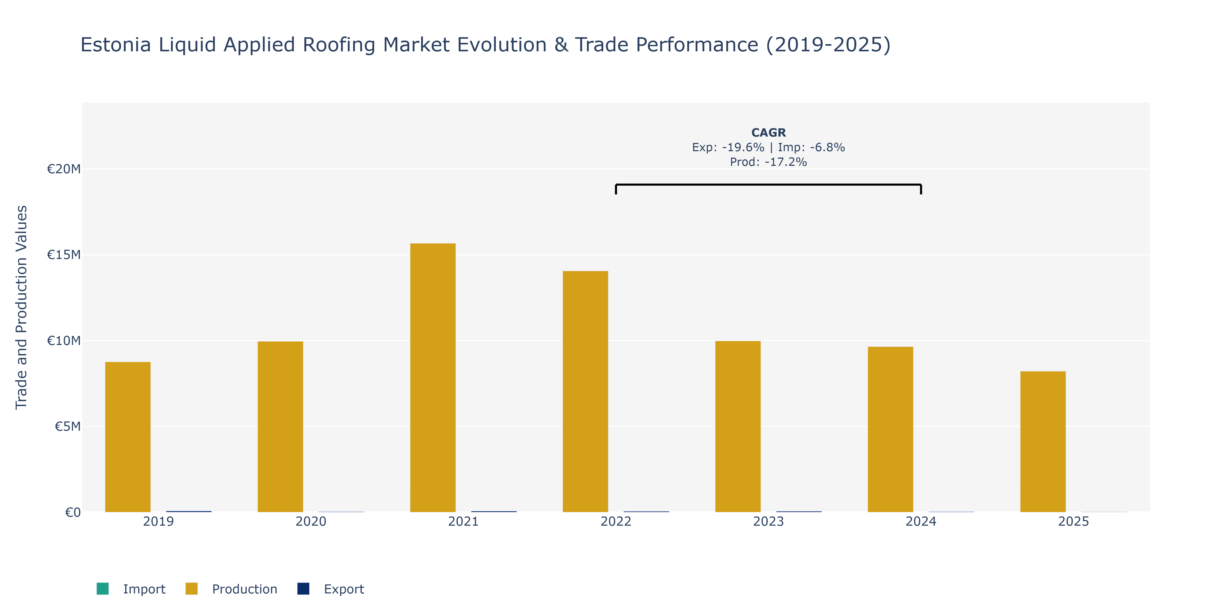 Estonia Liquid Applied Roofing Market: Production & Trade Performance (2019-2025)