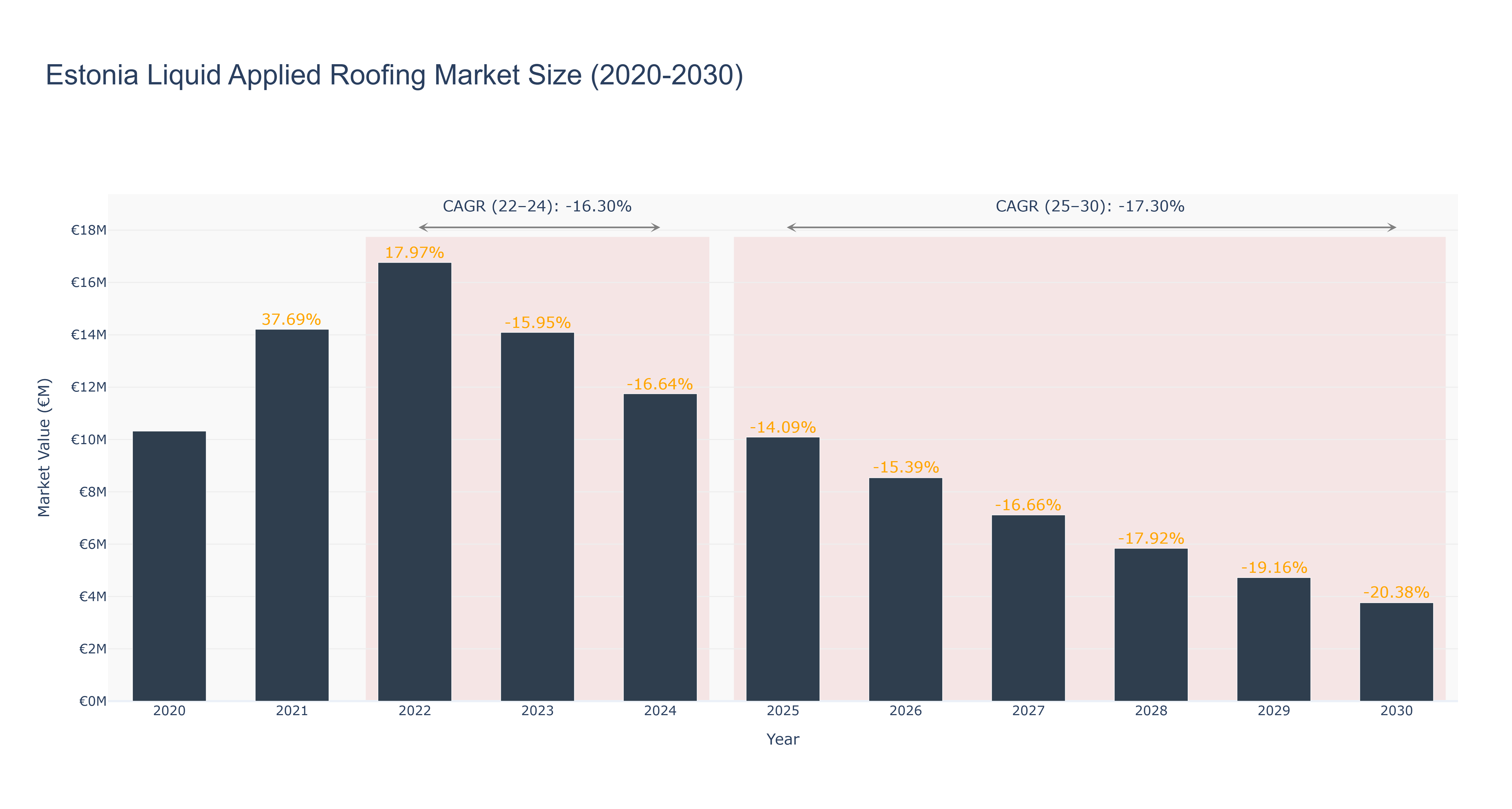 Estonia Liquid Applied Roofing Market Size (2020-2030)