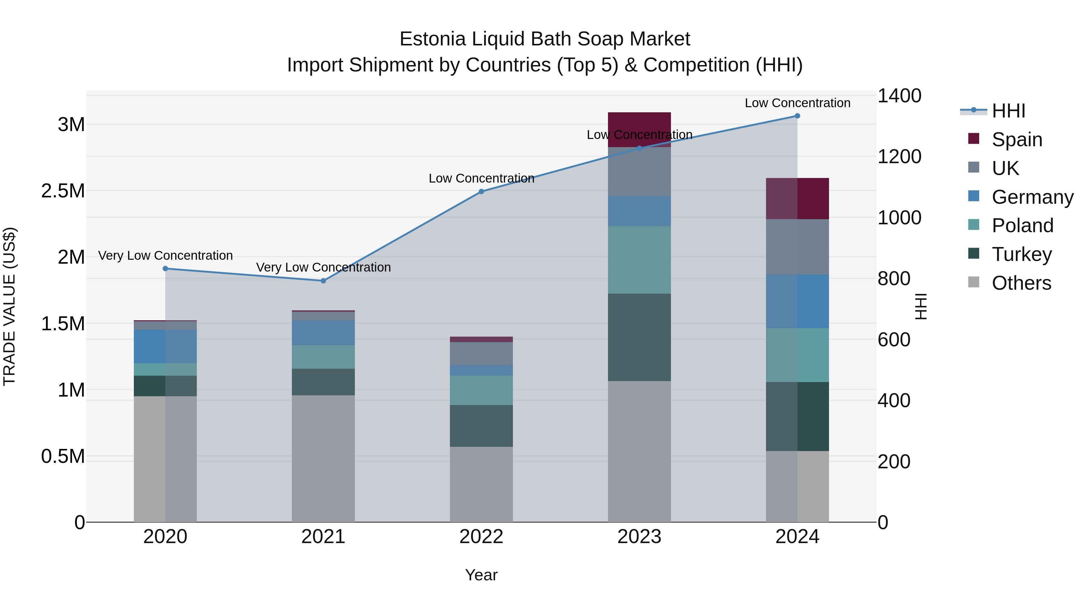 Estonia Liquid Bath Soap Market Top 5 Importing Countries and Market Competition (HHI) Analysis