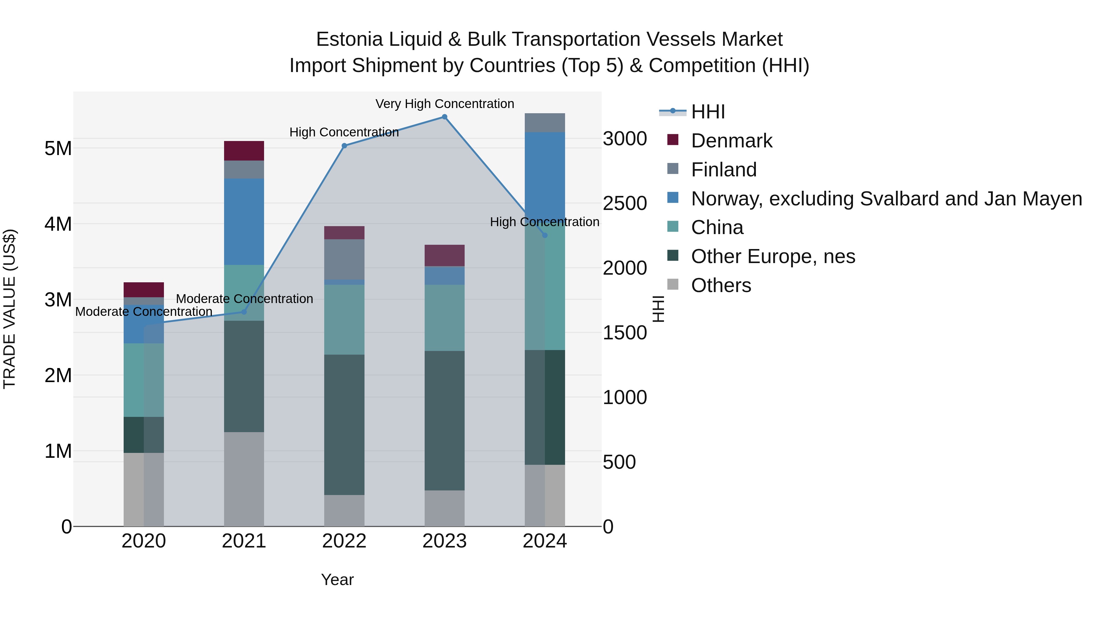 Estonia Liquid & Bulk Transportation Vessels Market Top 5 Importing Countries and Market Competition (HHI) Analysis