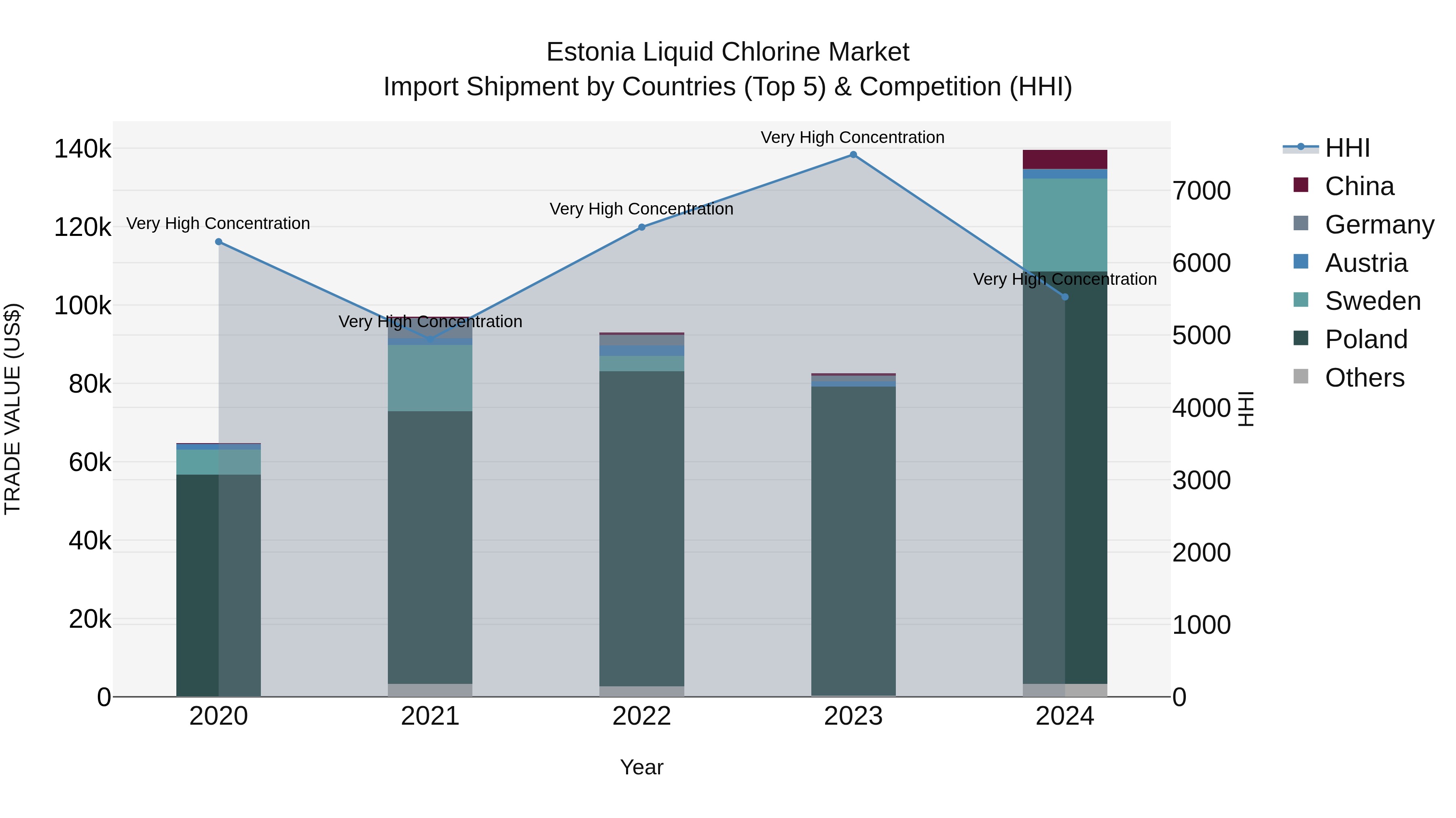 Estonia Liquid Chlorine Market Top 5 Importing Countries and Market Competition (HHI) Analysis