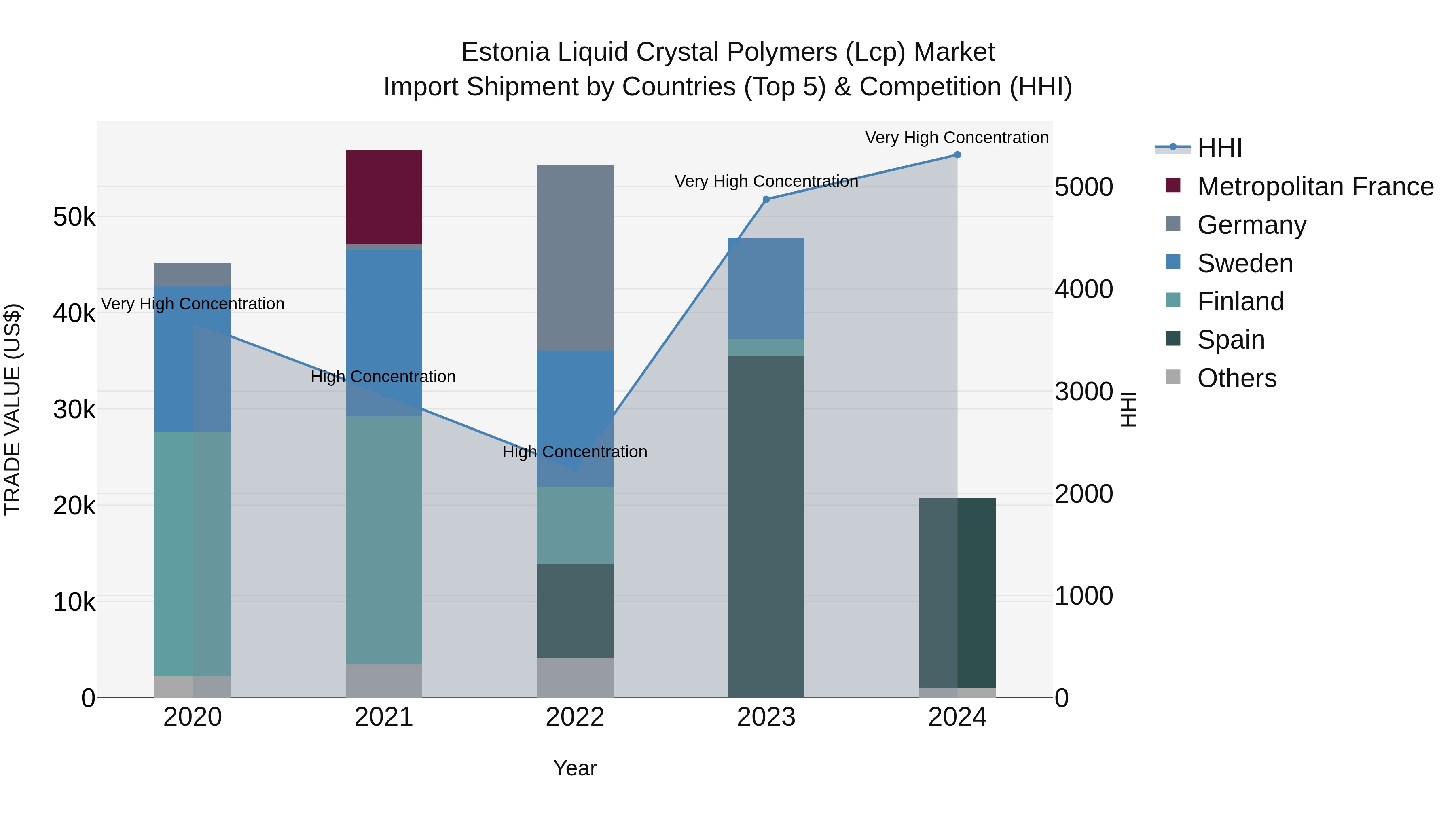 Estonia Liquid Crystal Polymers (Lcp) Market Top 5 Importing Countries and Market Competition (HHI) Analysis