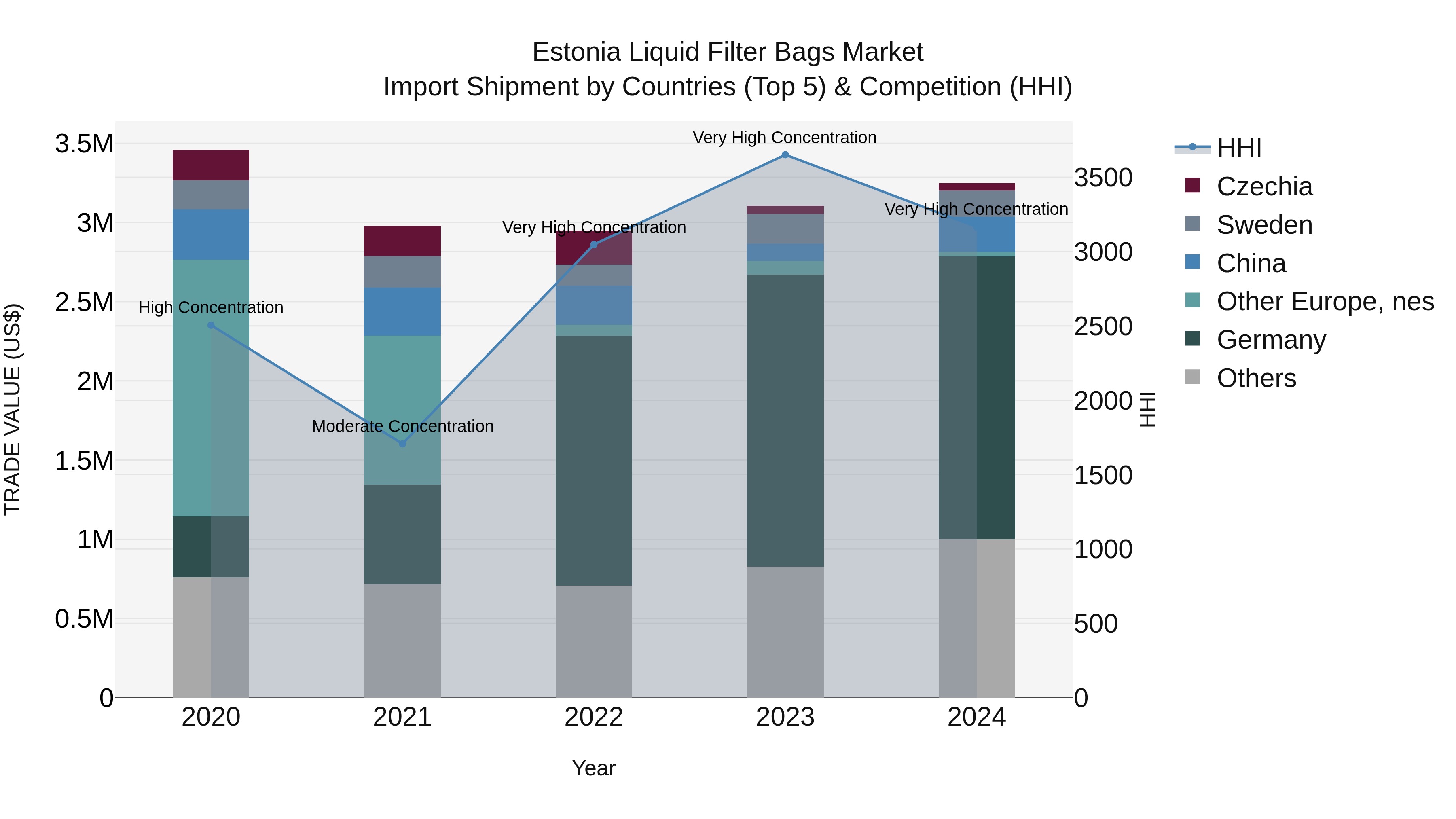 Estonia Liquid Filter Bags Market Top 5 Importing Countries and Market Competition (HHI) Analysis