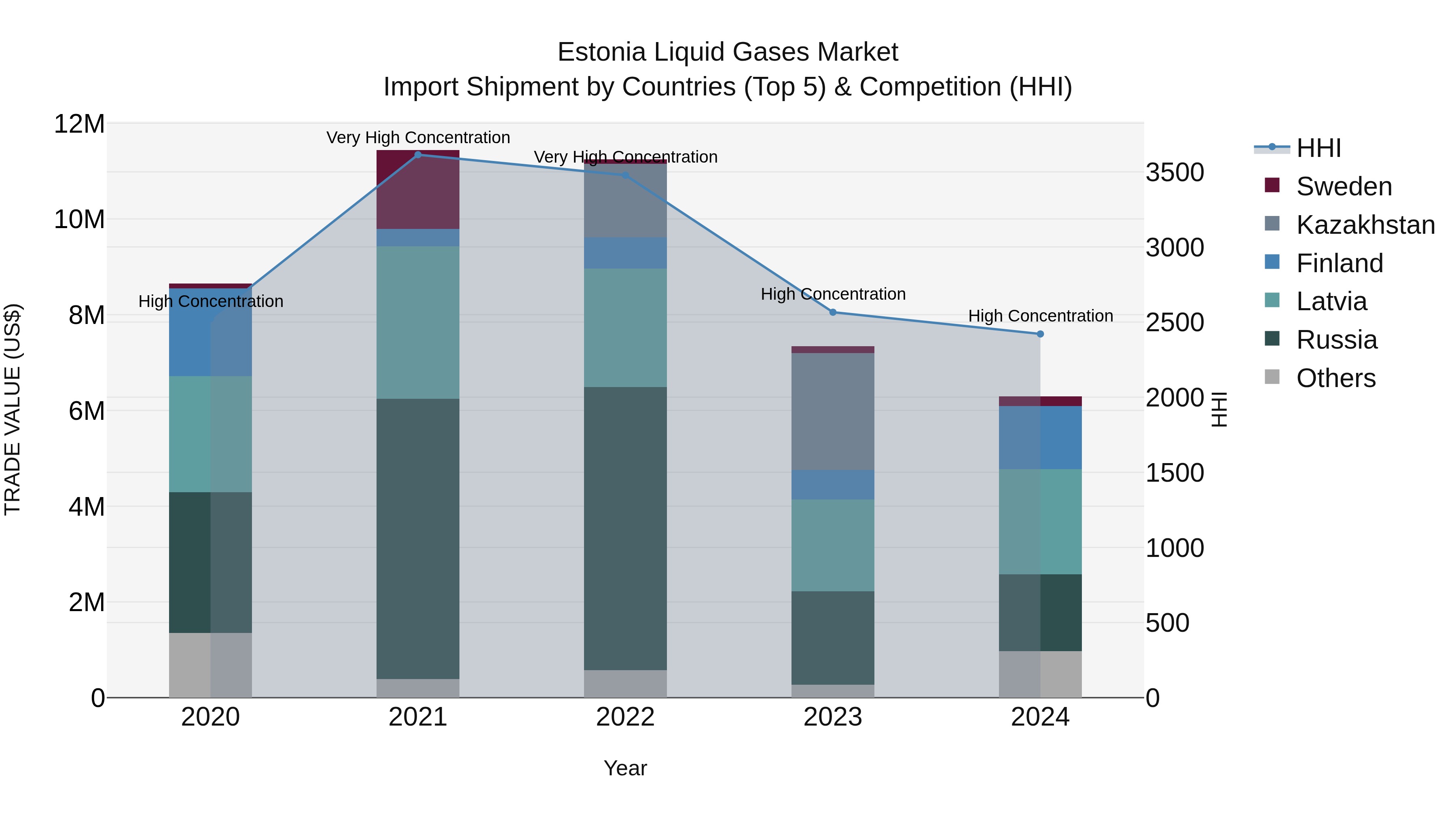 Estonia Liquid Gases Market Top 5 Importing Countries and Market Competition (HHI) Analysis