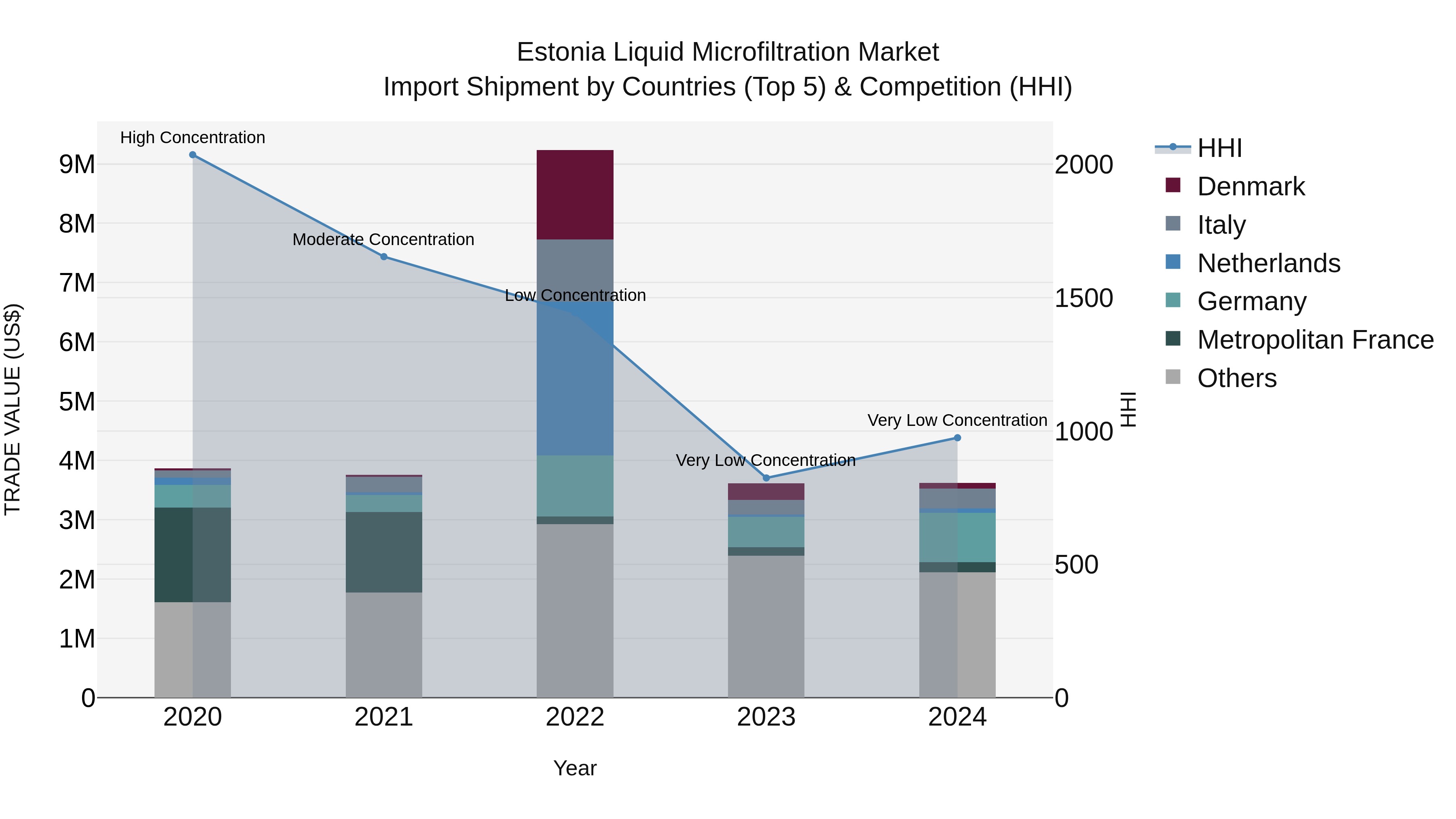 Estonia Liquid Microfiltration Market Top 5 Importing Countries and Market Competition (HHI) Analysis