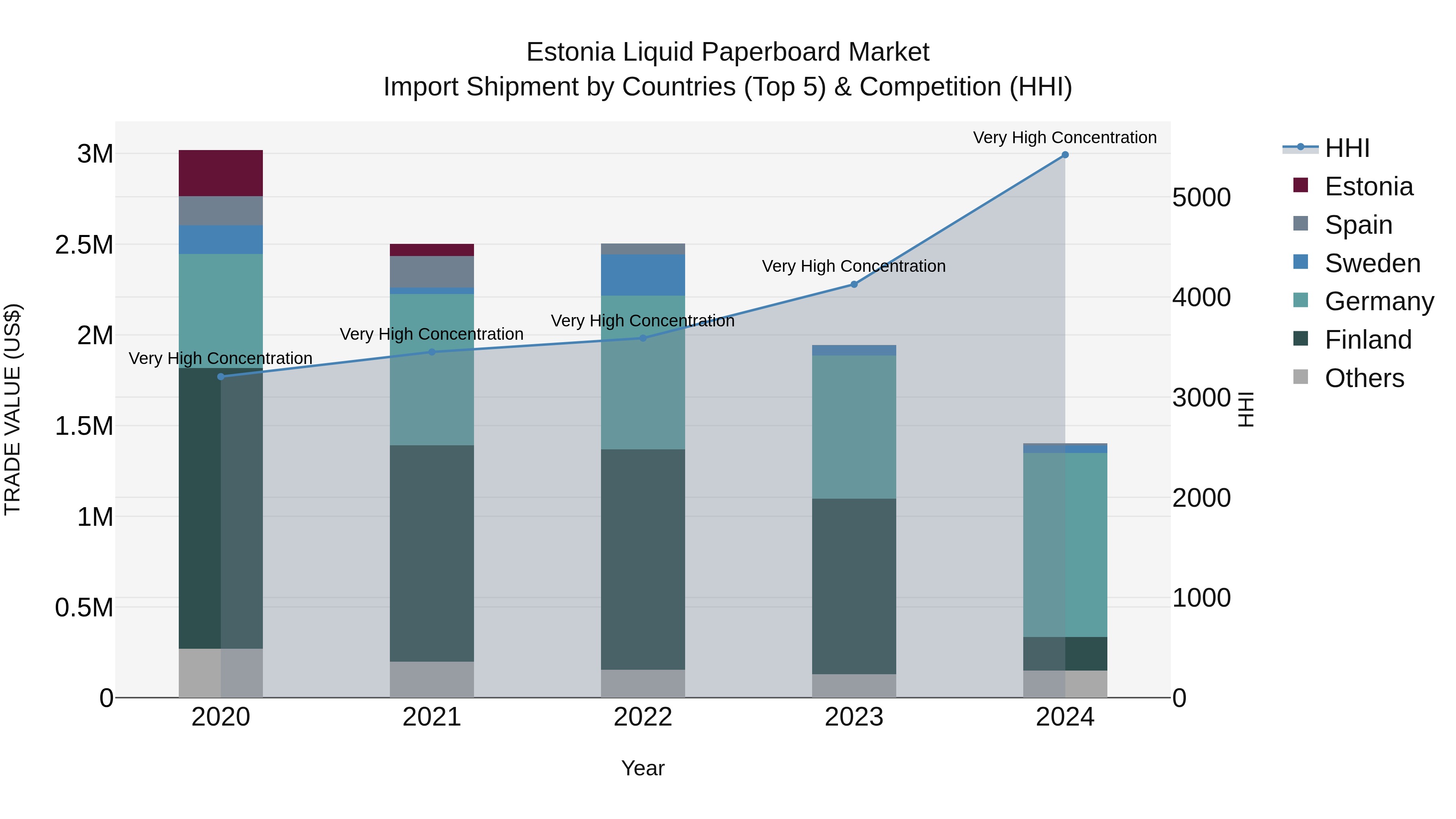 Estonia Liquid Paperboard Market Top 5 Importing Countries and Market Competition (HHI) Analysis