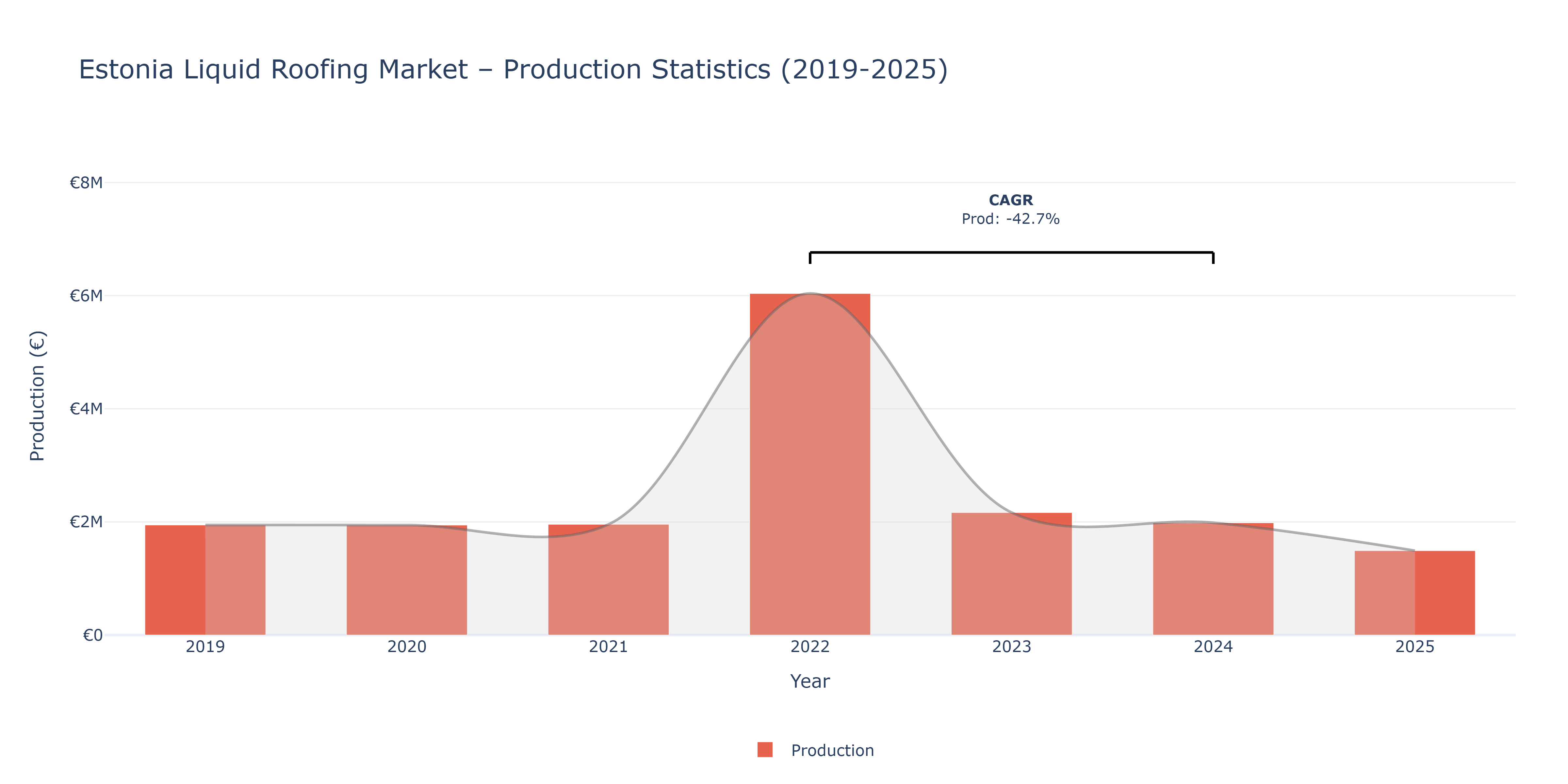 Estonia Liquid Roofing - Market Production Statistics (2019-2025)