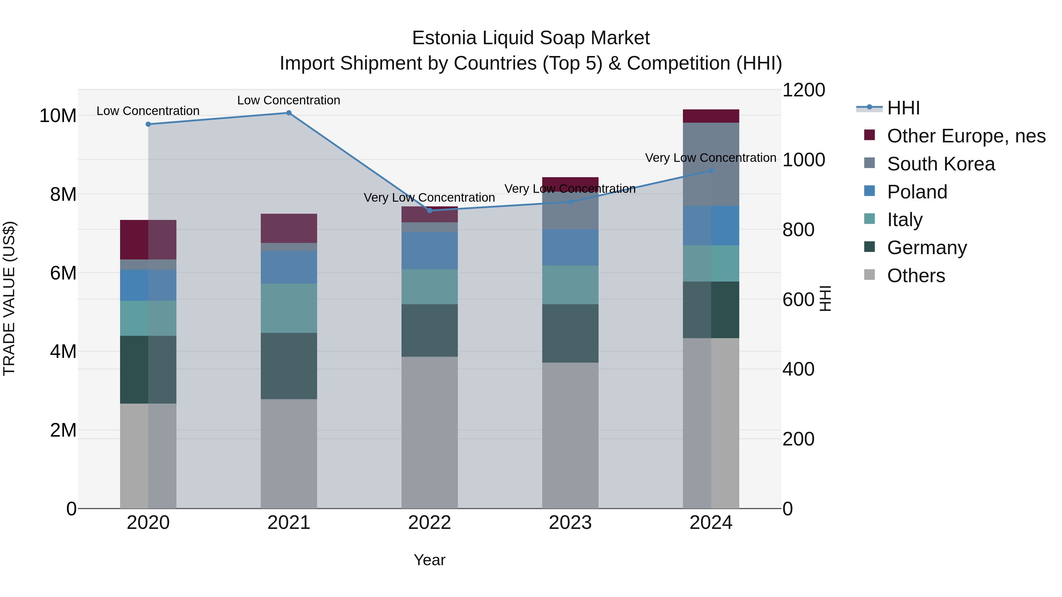 Estonia Liquid Soap Market Top 5 Importing Countries and Market Competition (HHI) Analysis
