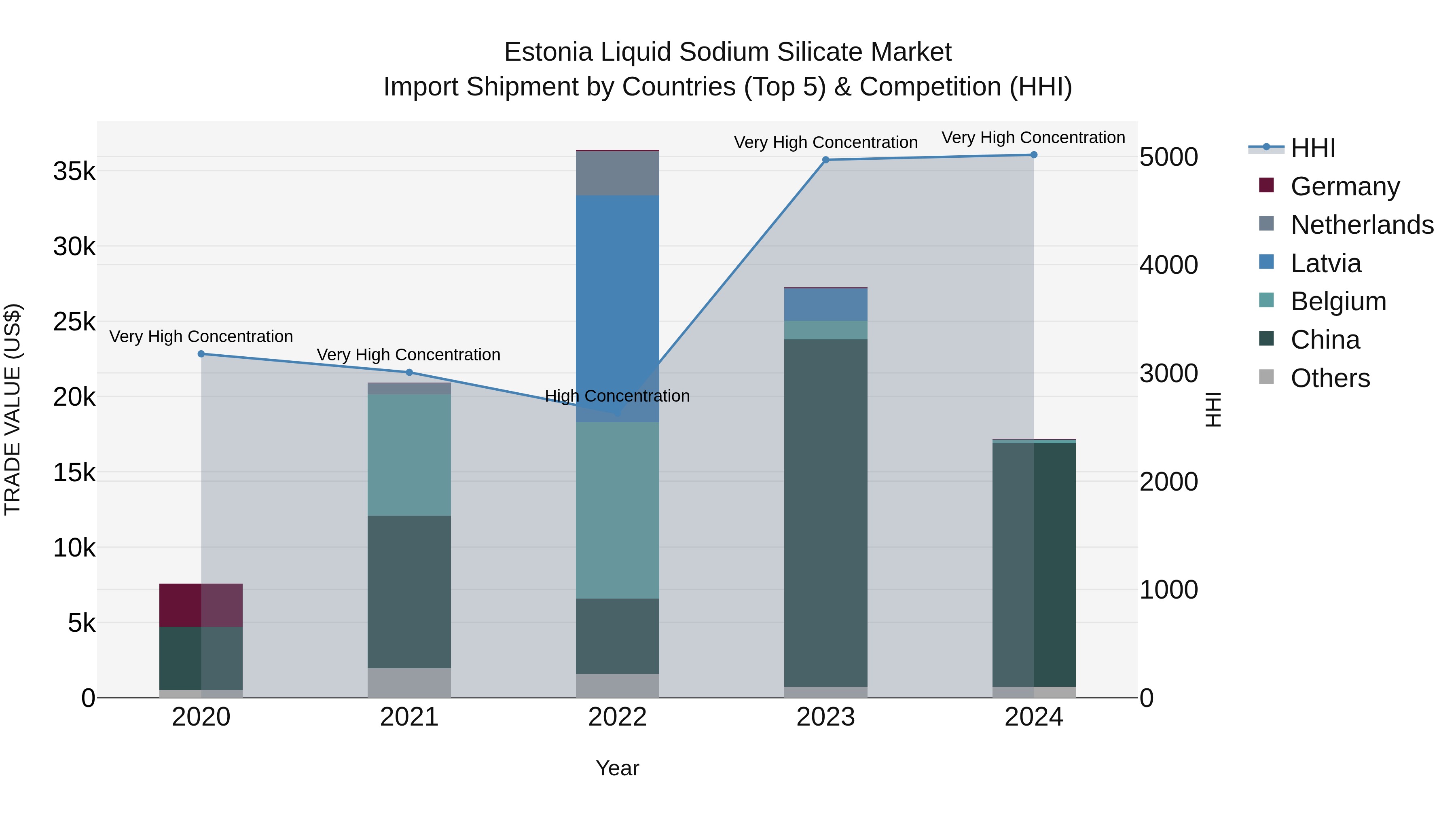 Estonia Liquid Sodium Silicate Market Top 5 Importing Countries and Market Competition (HHI) Analysis