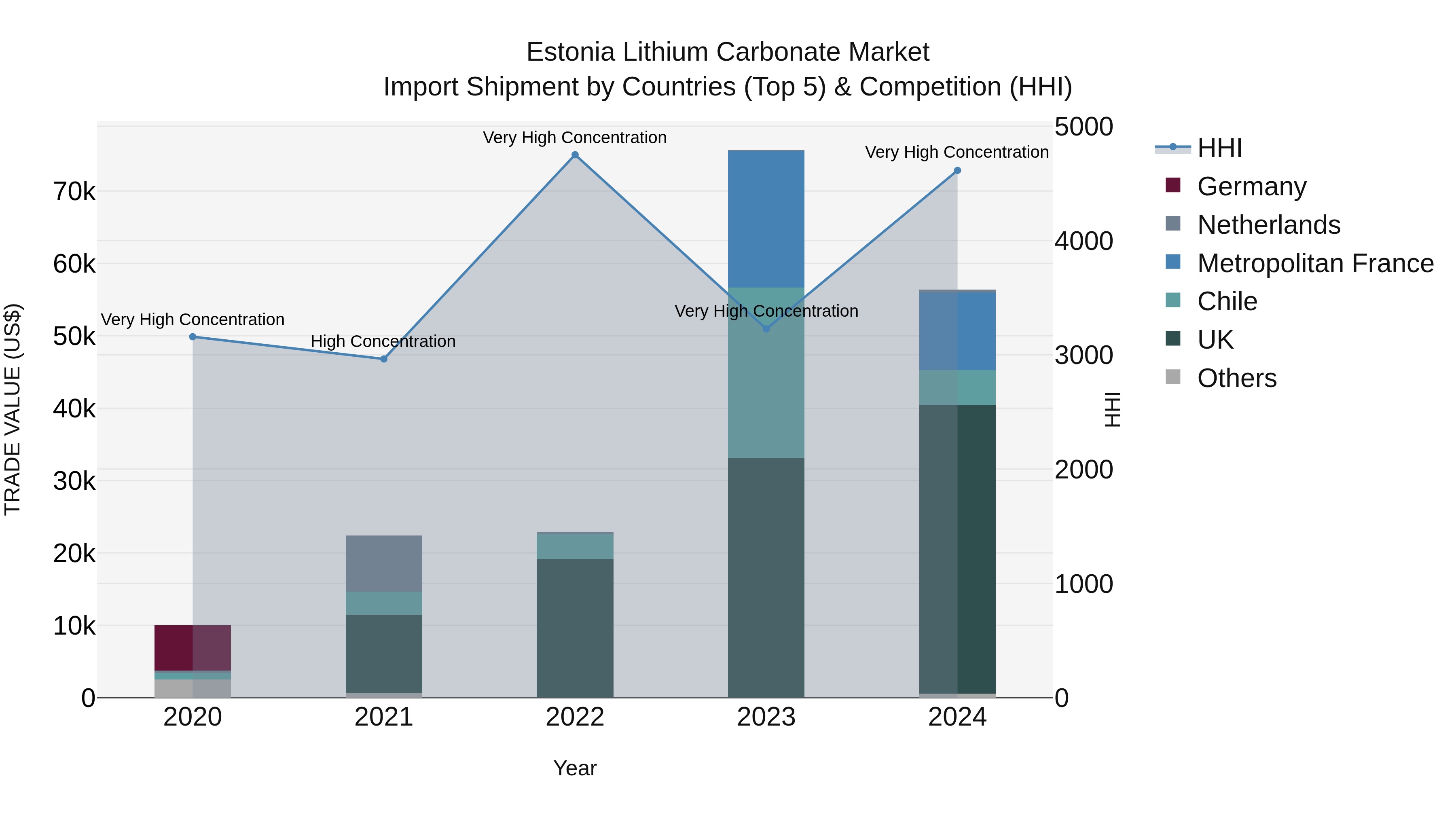 Estonia Lithium Carbonate Market Top 5 Importing Countries and Market Competition (HHI) Analysis