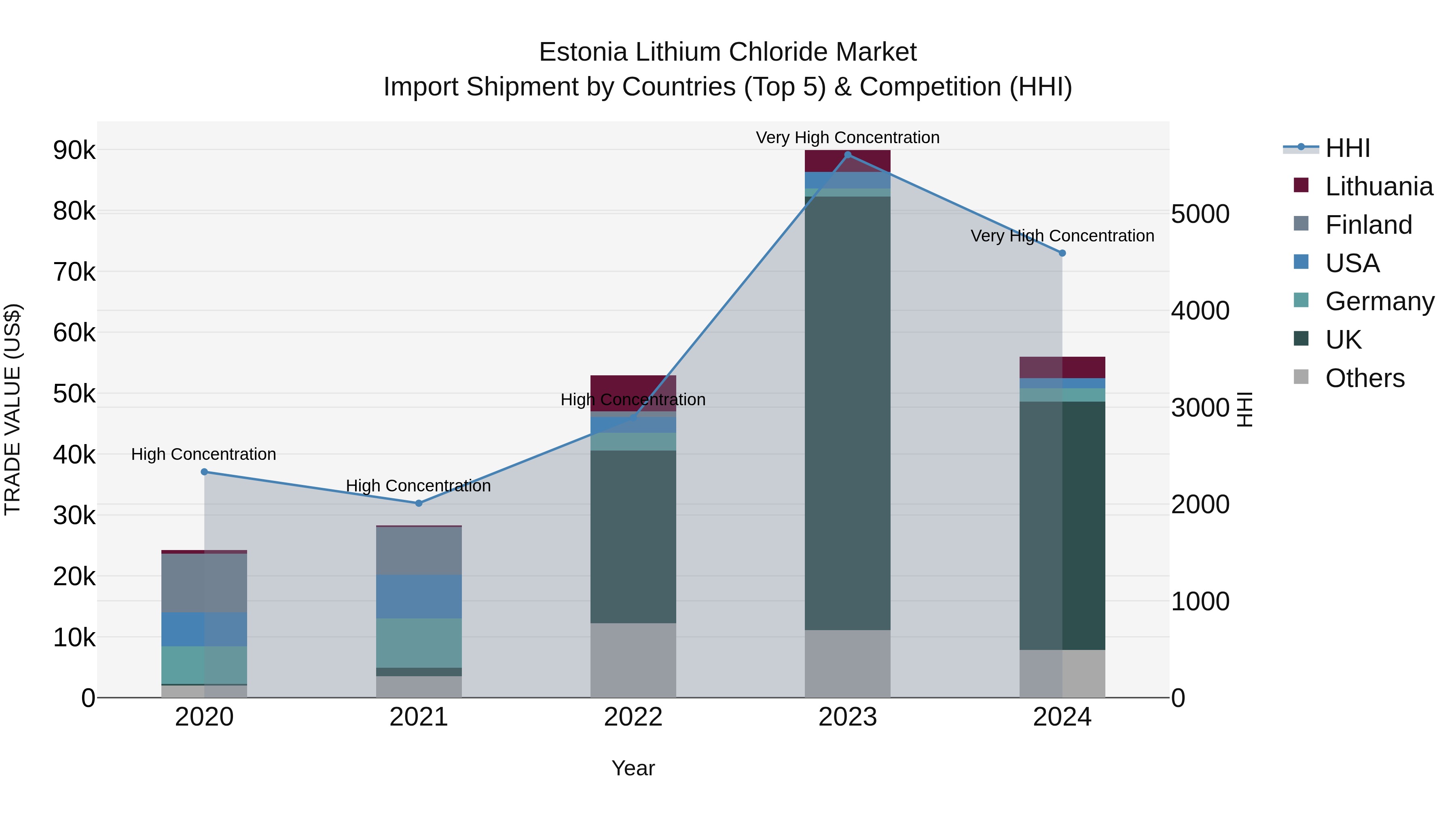 Estonia Lithium Chloride Market Top 5 Importing Countries and Market Competition (HHI) Analysis