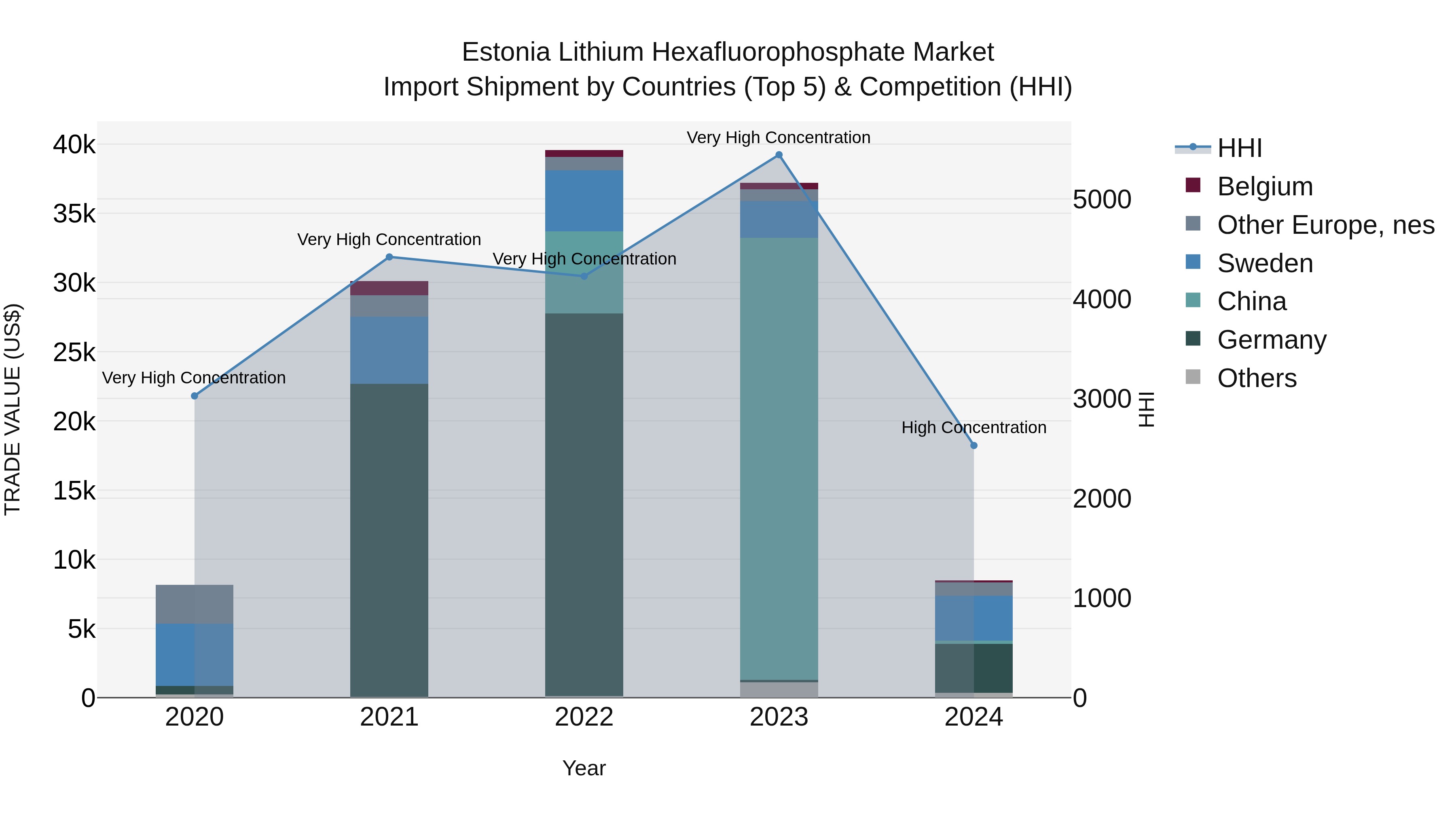 Estonia Lithium Hexafluorophosphate Market Top 5 Importing Countries and Market Competition (HHI) Analysis