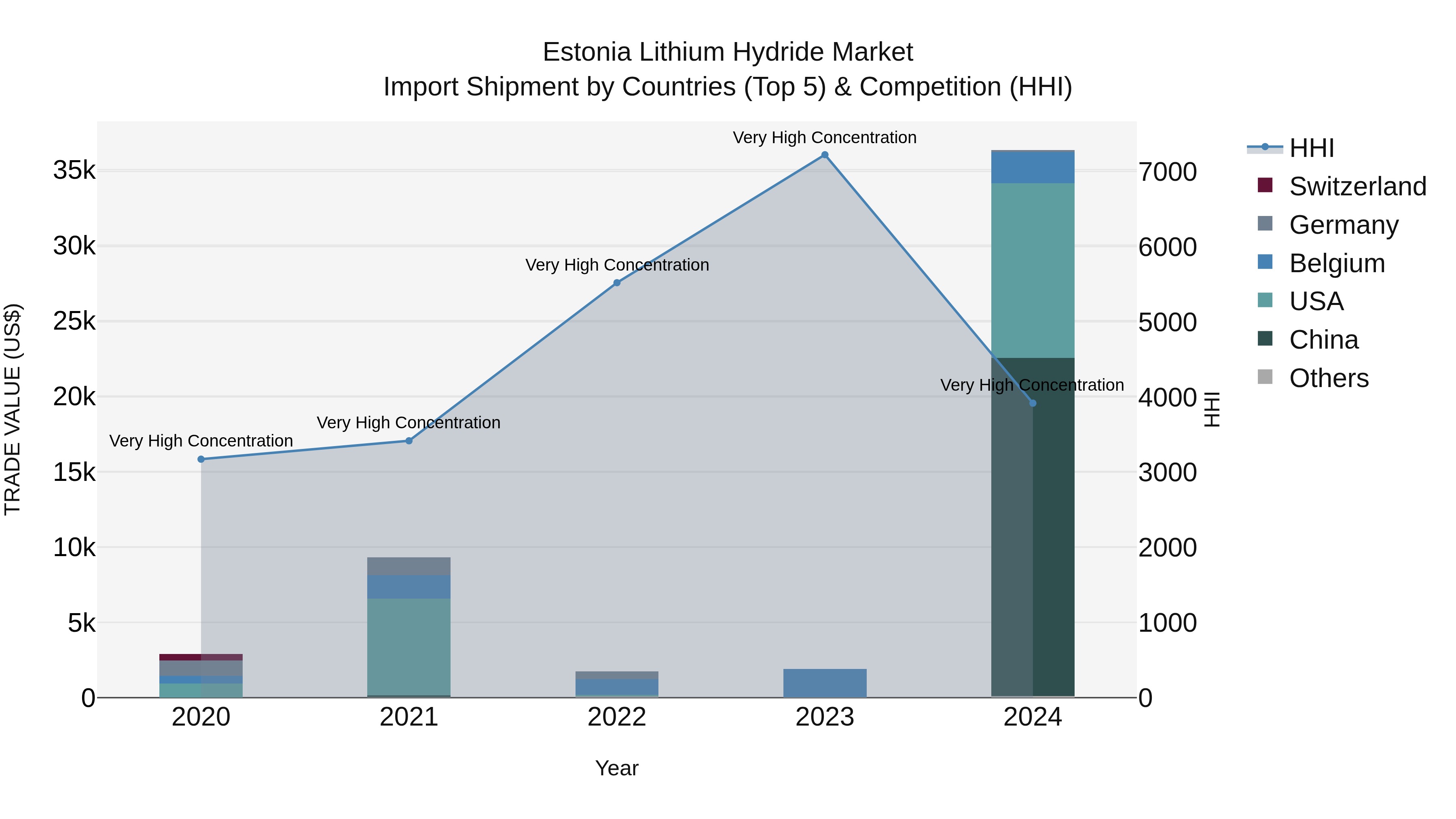 Estonia Lithium Hydride Market Top 5 Importing Countries and Market Competition (HHI) Analysis