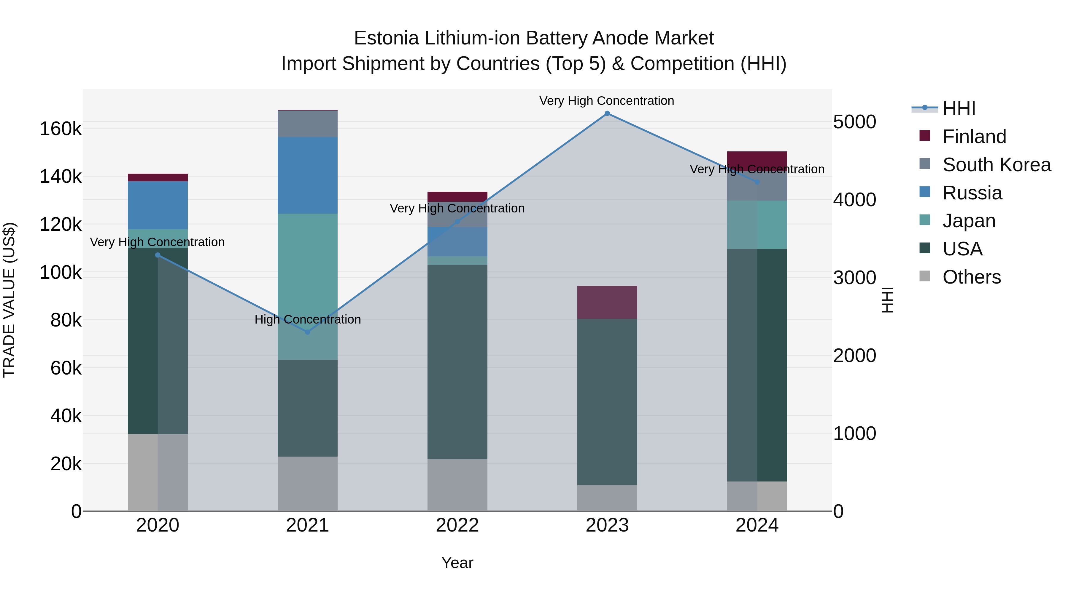 Estonia Lithium-ion Battery Anode Market Top 5 Importing Countries and Market Competition (HHI) Analysis