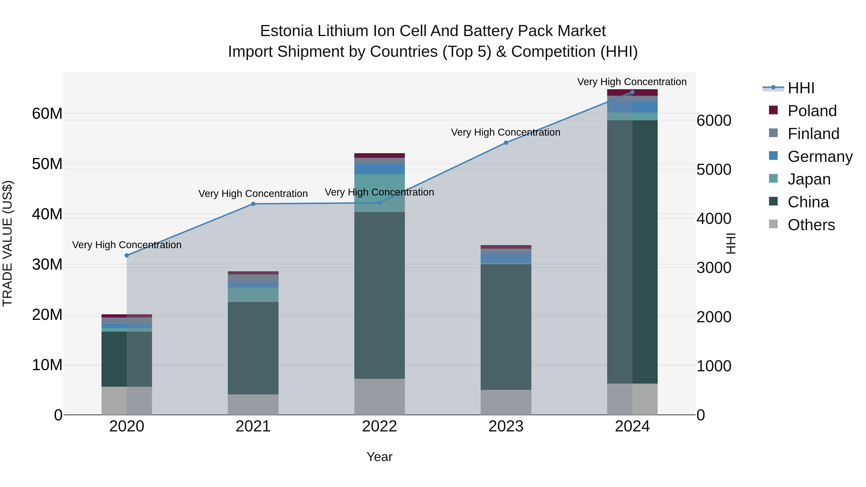 Estonia Lithium Ion Cell and Battery Pack Market Top 5 Importing Countries and Market Competition (HHI) Analysis