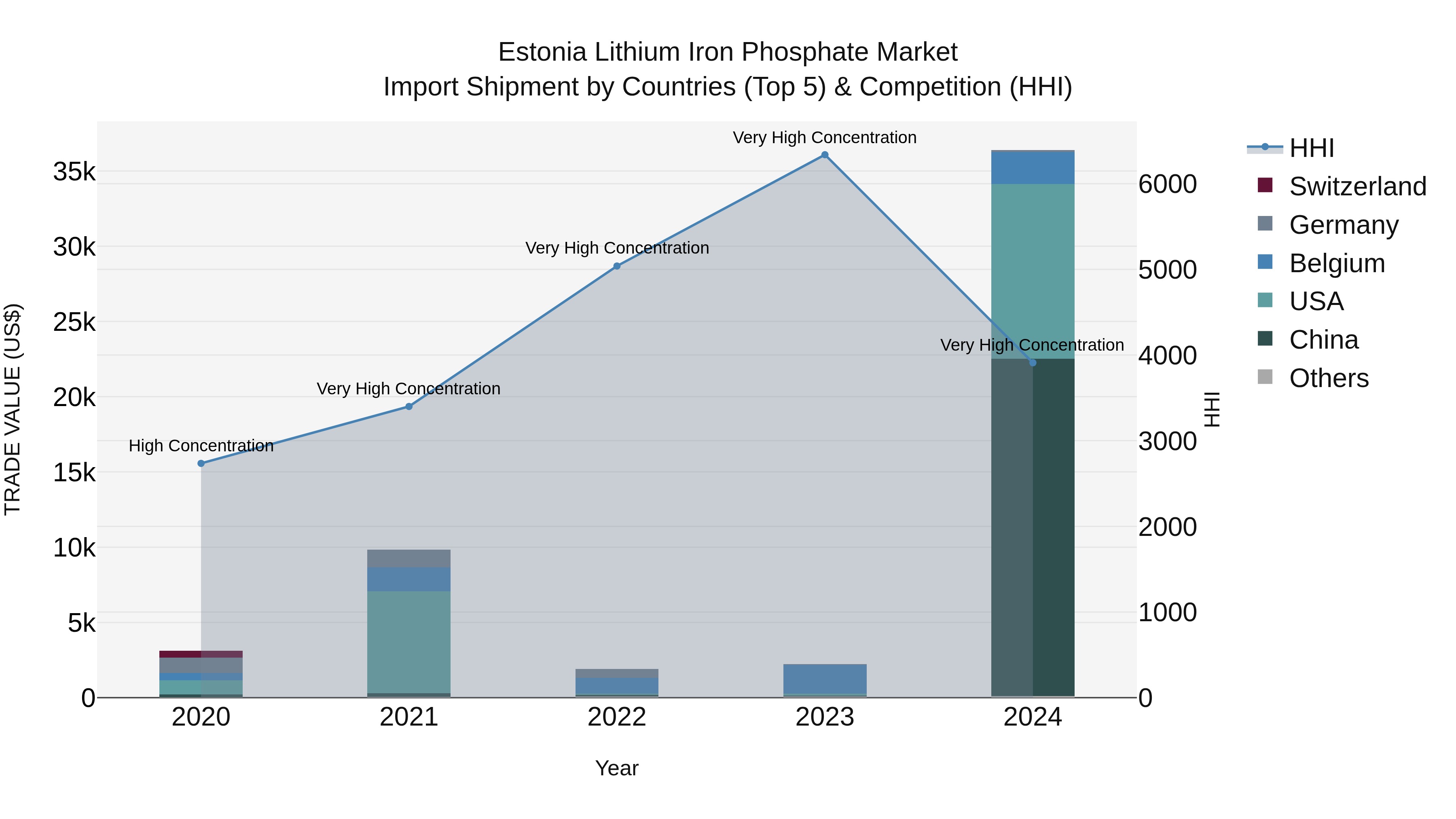 Estonia Lithium Iron Phosphate Market Top 5 Importing Countries and Market Competition (HHI) Analysis