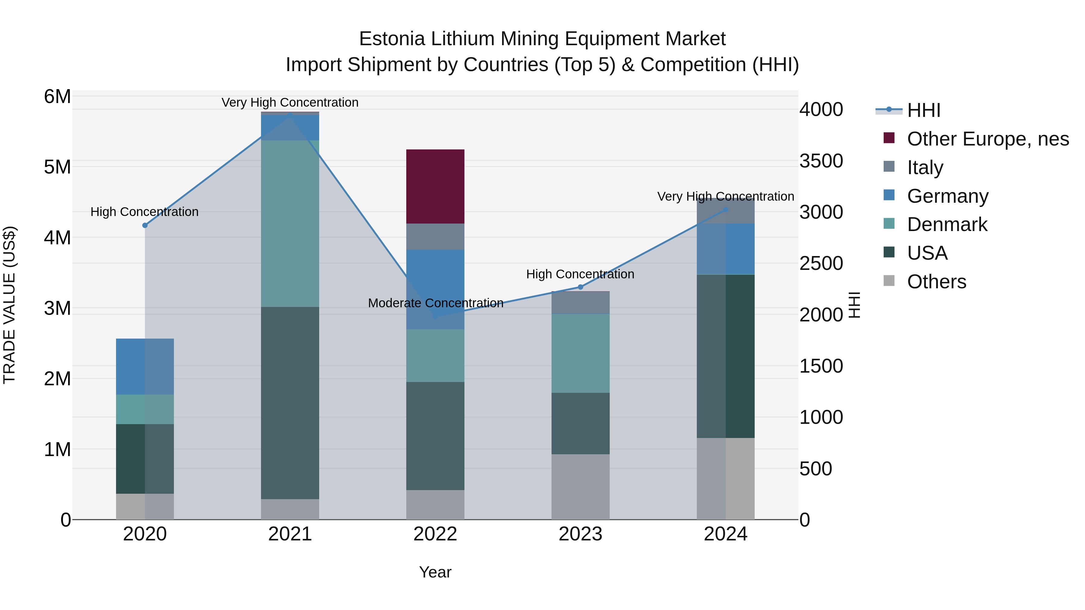 Estonia Lithium Mining Equipment Market Top 5 Importing Countries and Market Competition (HHI) Analysis